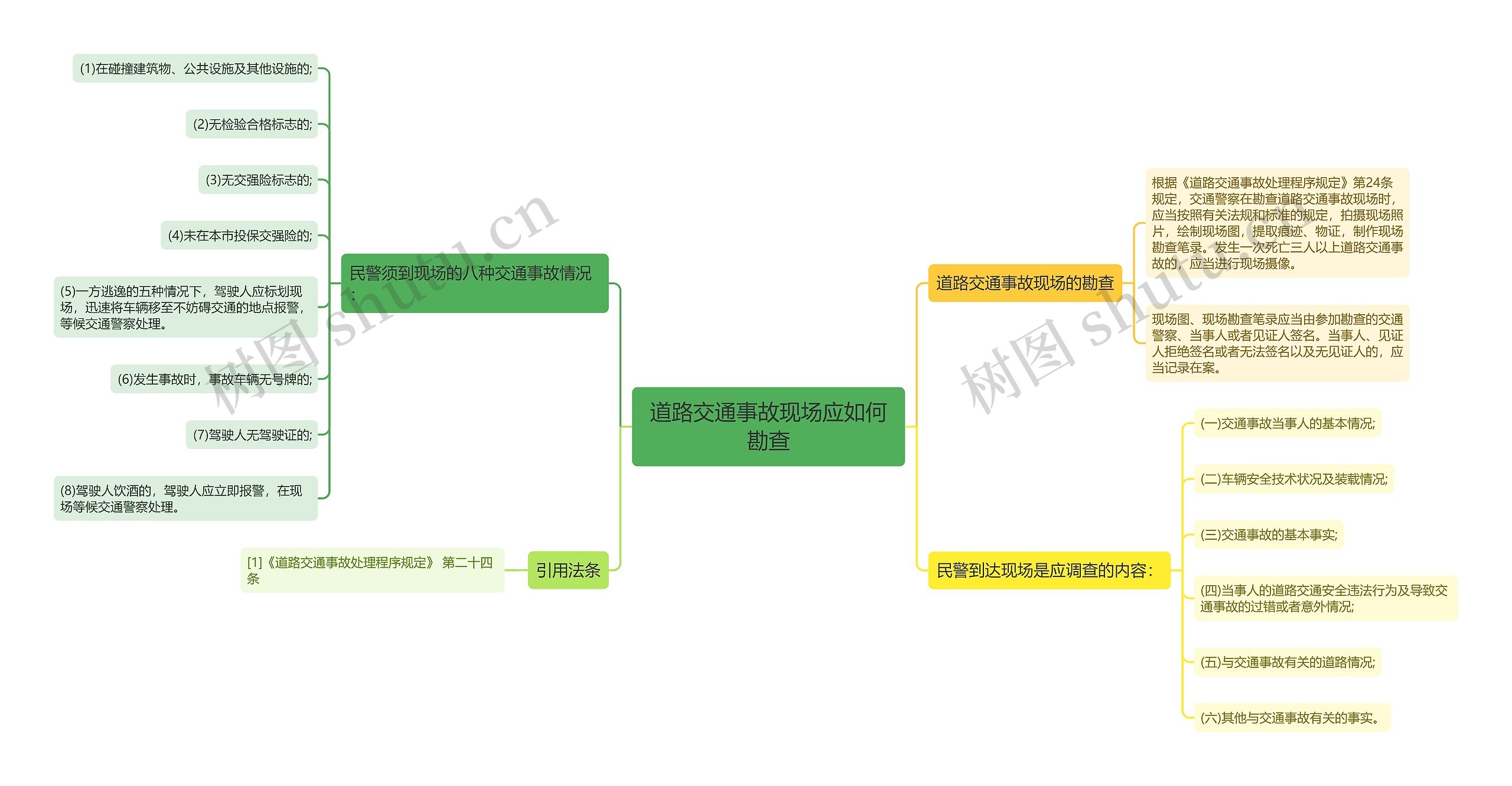道路交通事故现场应如何勘查思维导图