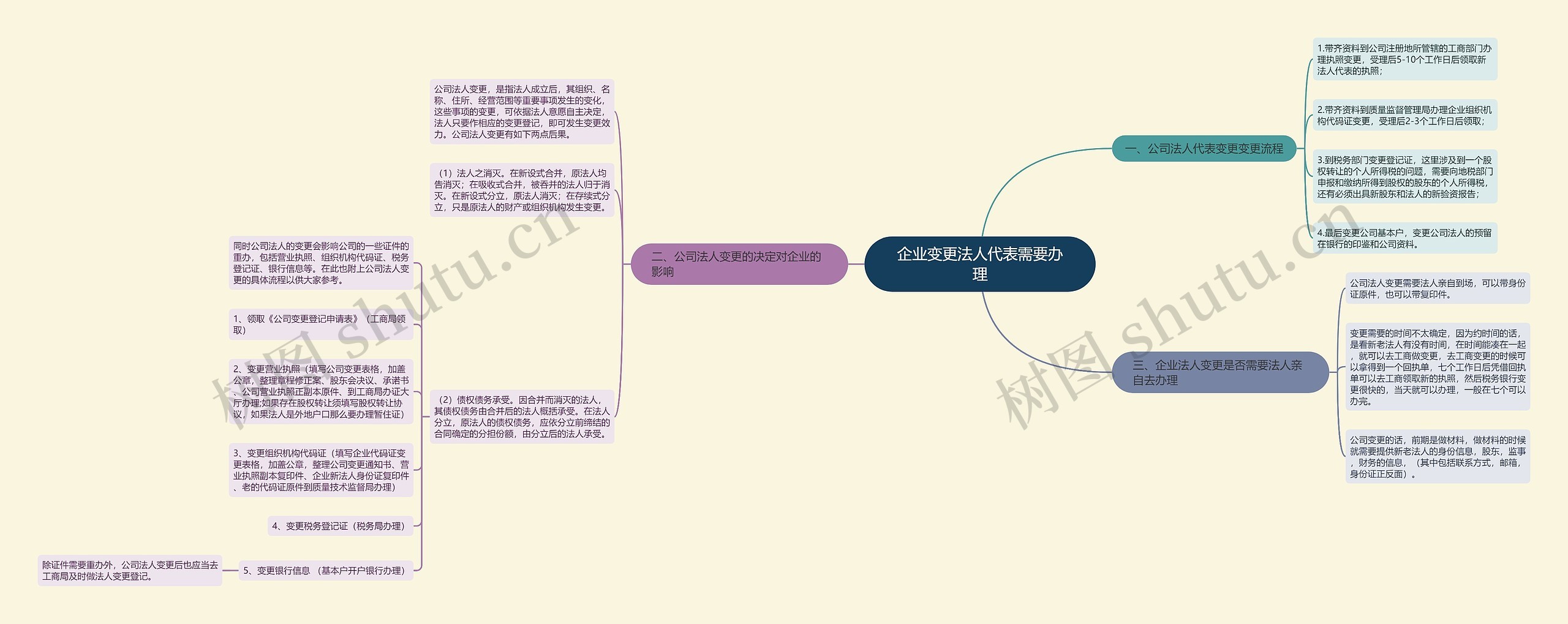 企业变更法人代表需要办理