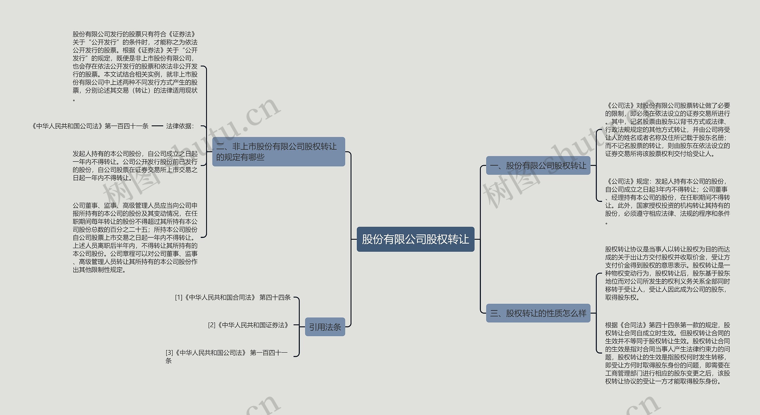 股份有限公司股权转让思维导图