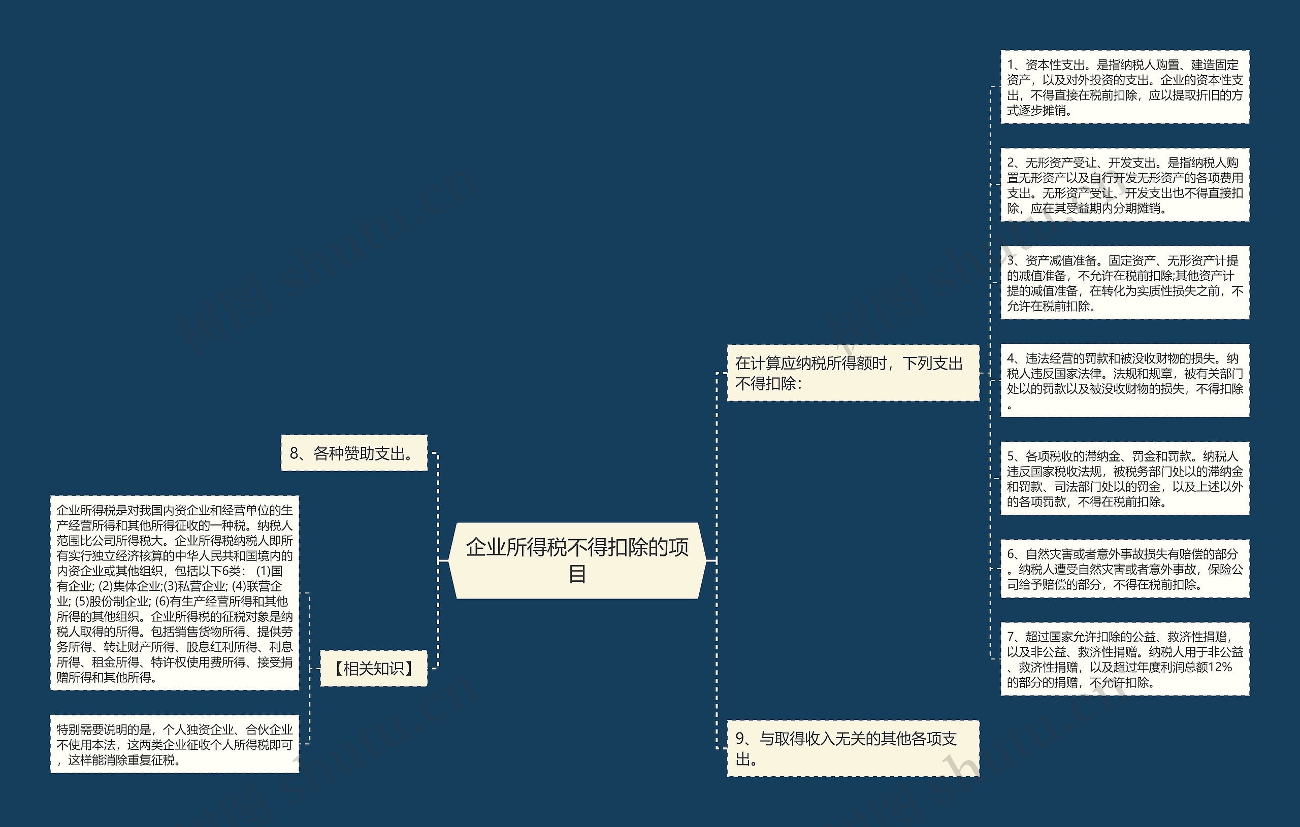 企业所得税不得扣除的项目思维导图