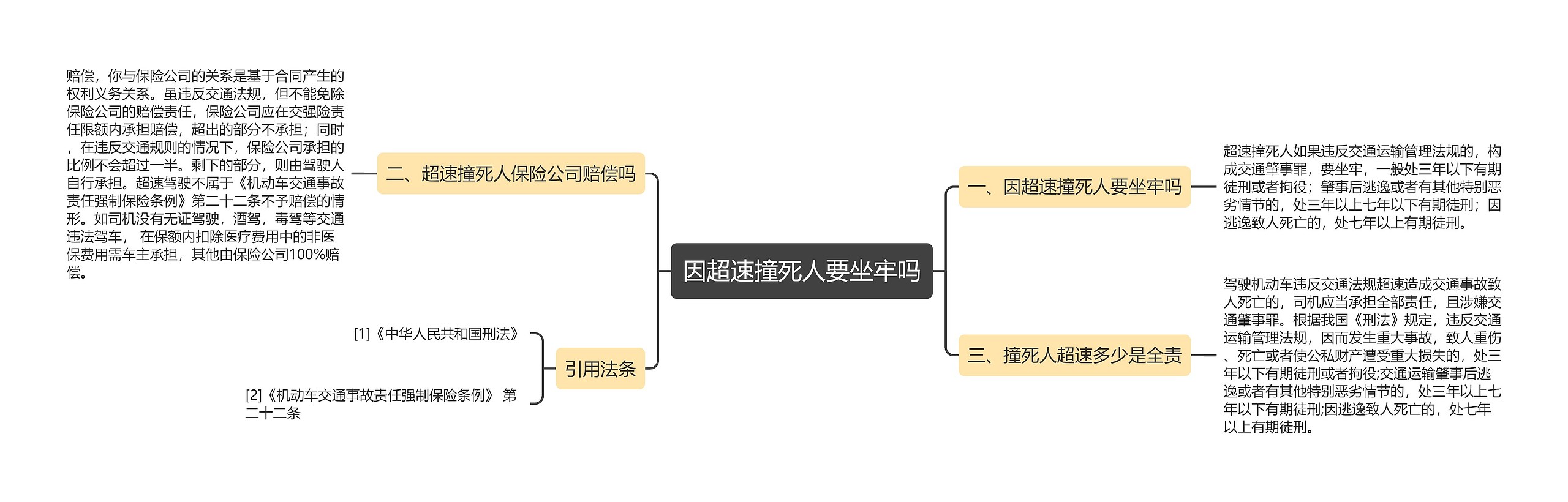 因超速撞死人要坐牢吗思维导图