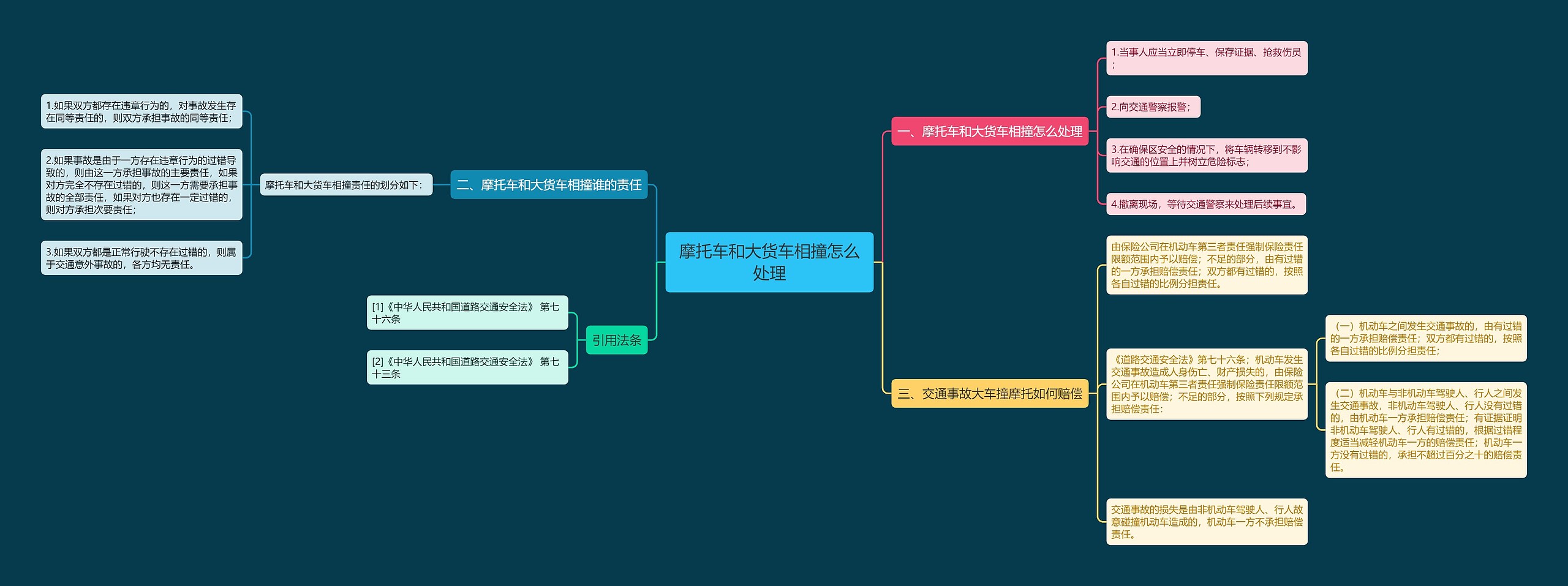 摩托车和大货车相撞怎么处理思维导图