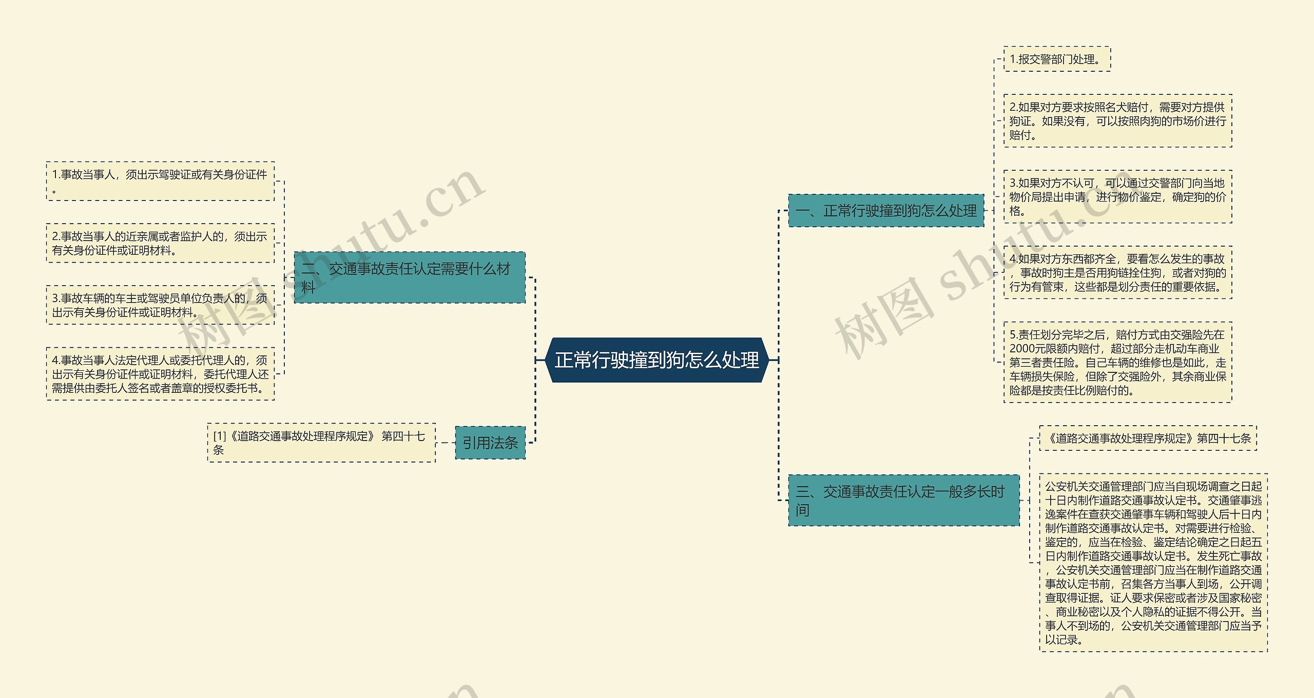 正常行驶撞到狗怎么处理思维导图