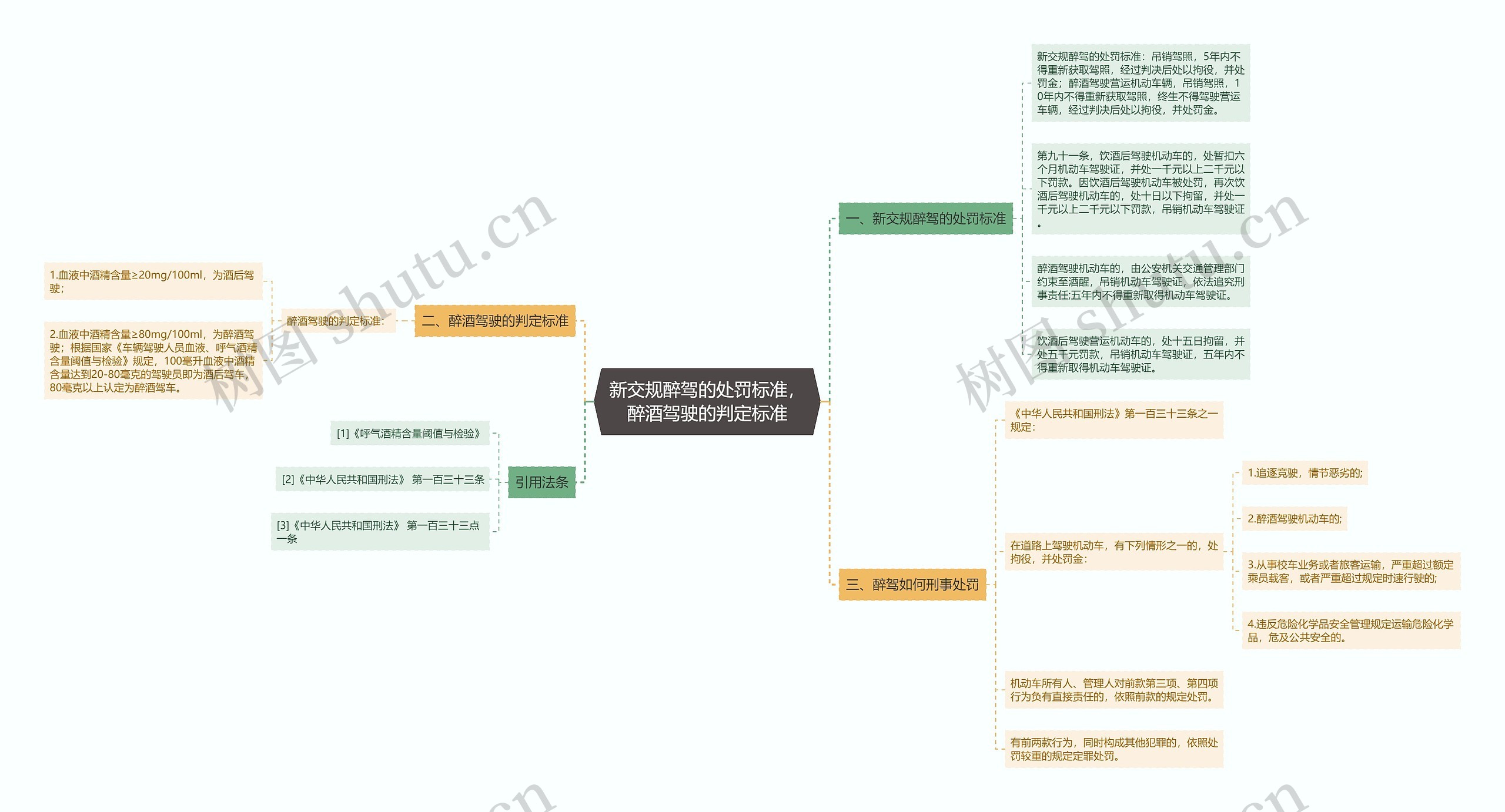 新交规醉驾的处罚标准，醉酒驾驶的判定标准思维导图