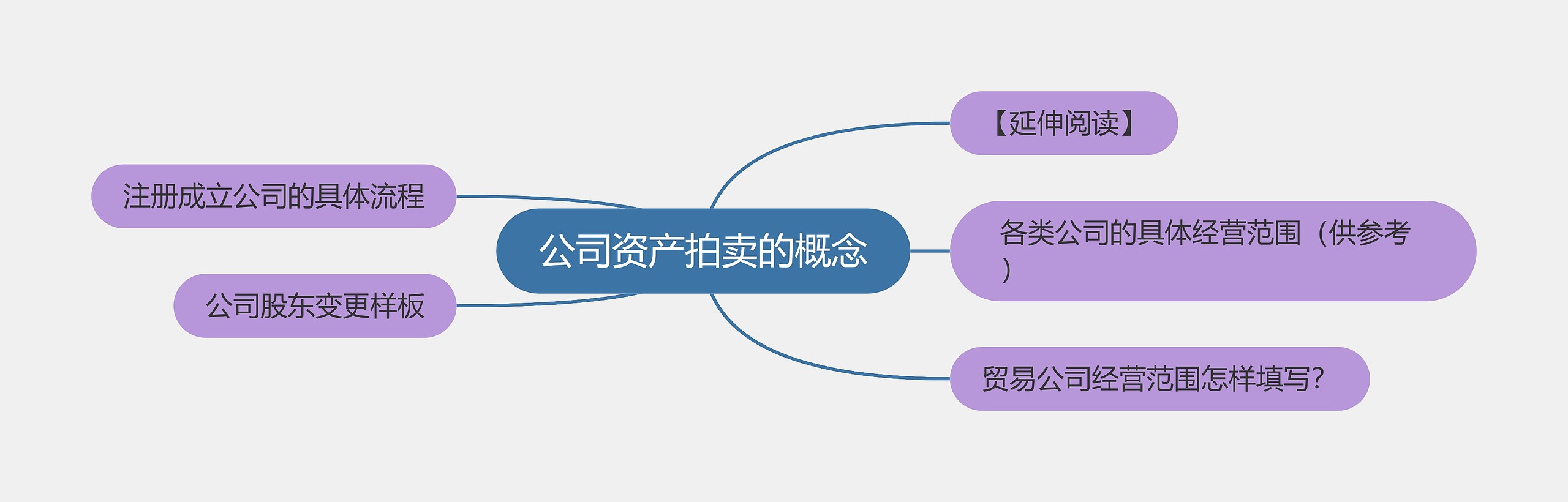 公司资产拍卖的概念思维导图