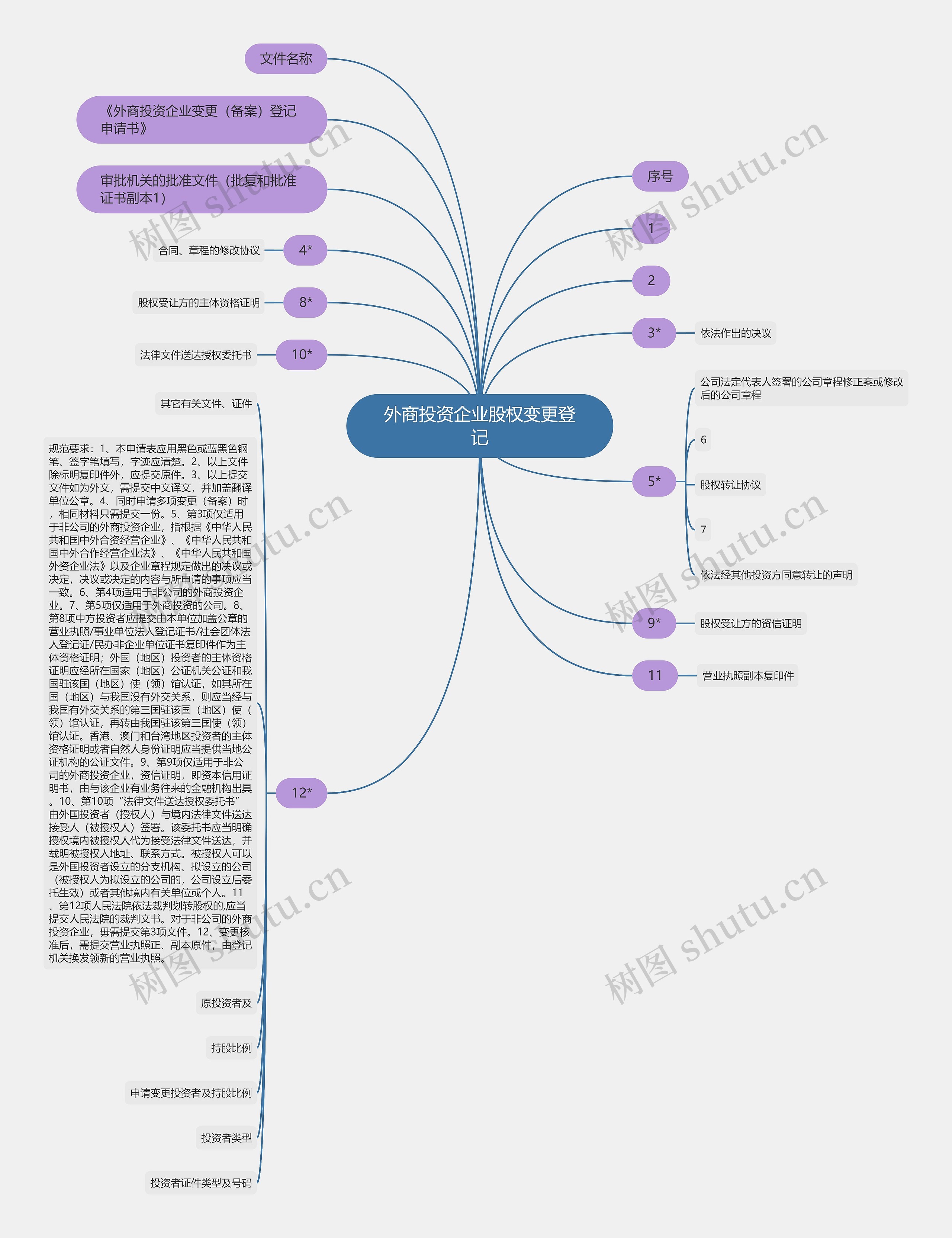 外商投资企业股权变更登记思维导图
