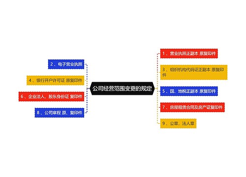 公司经营范围变更的规定