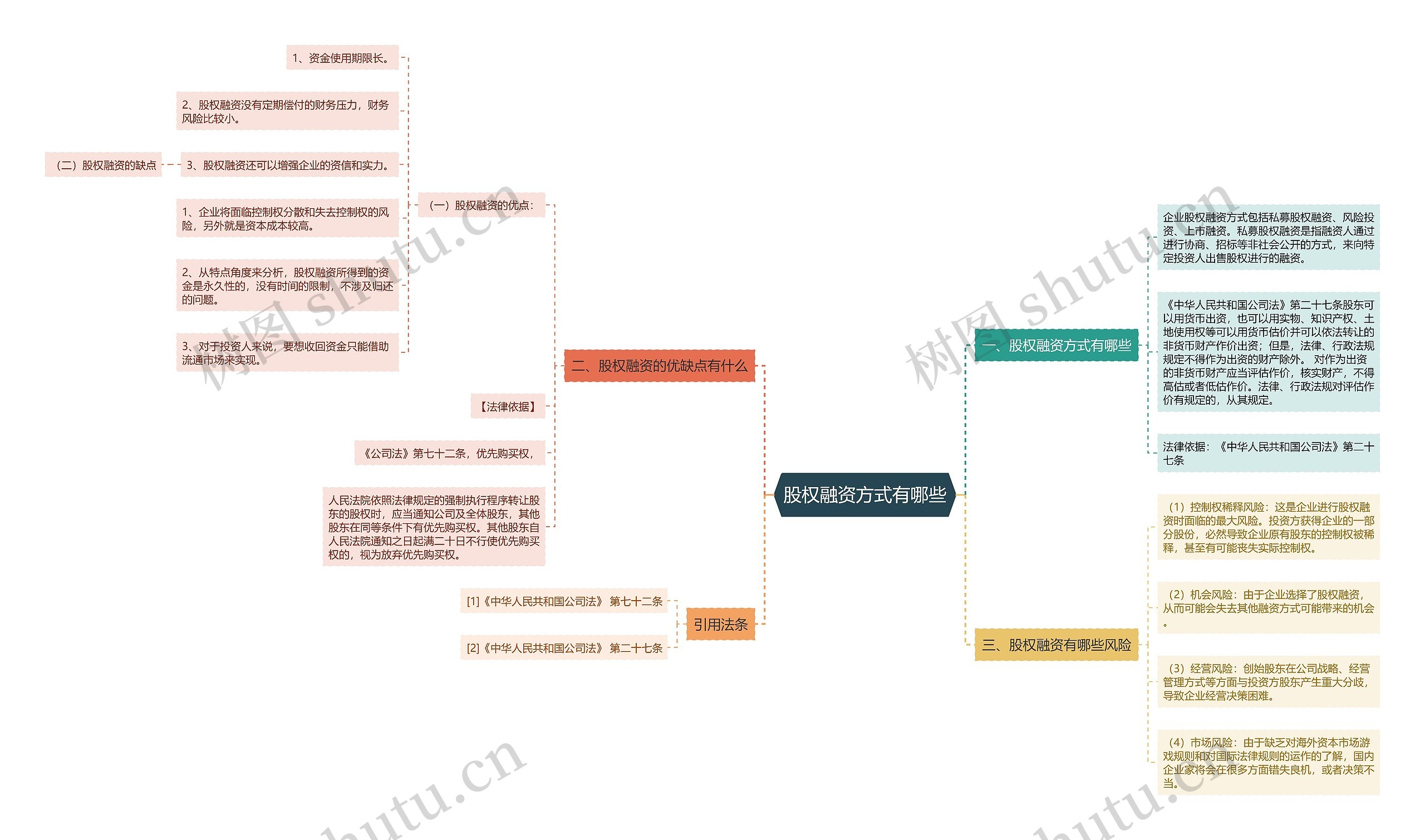 股权融资方式有哪些思维导图