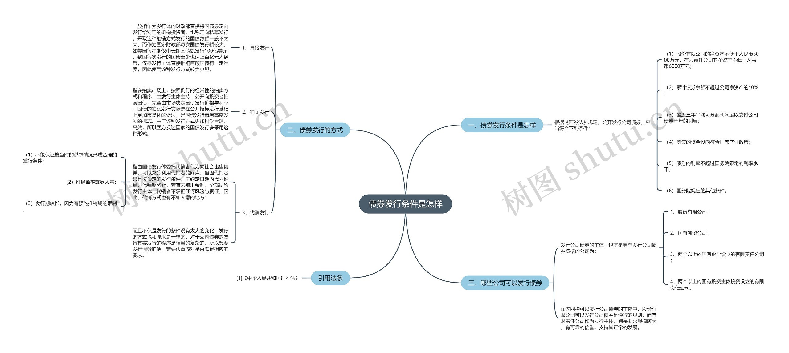债券发行条件是怎样思维导图