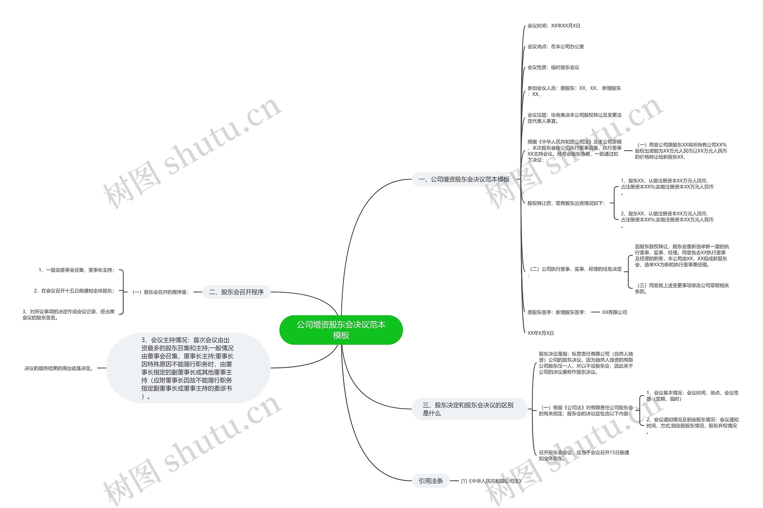 公司增资股东会决议范本思维导图