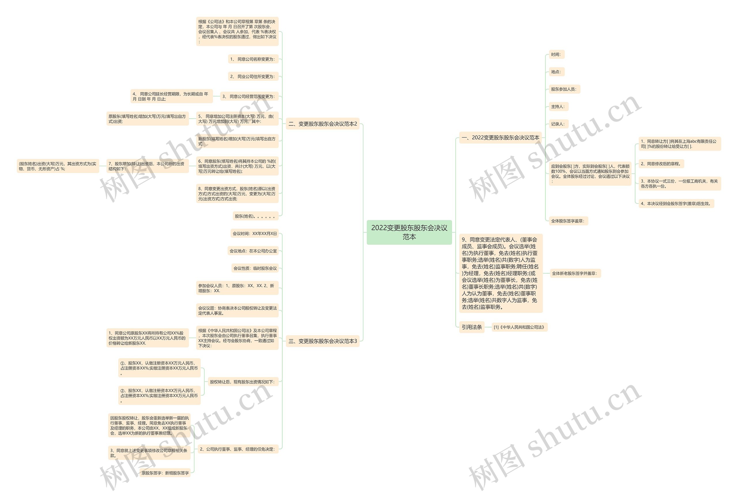2022变更股东股东会决议范本思维导图