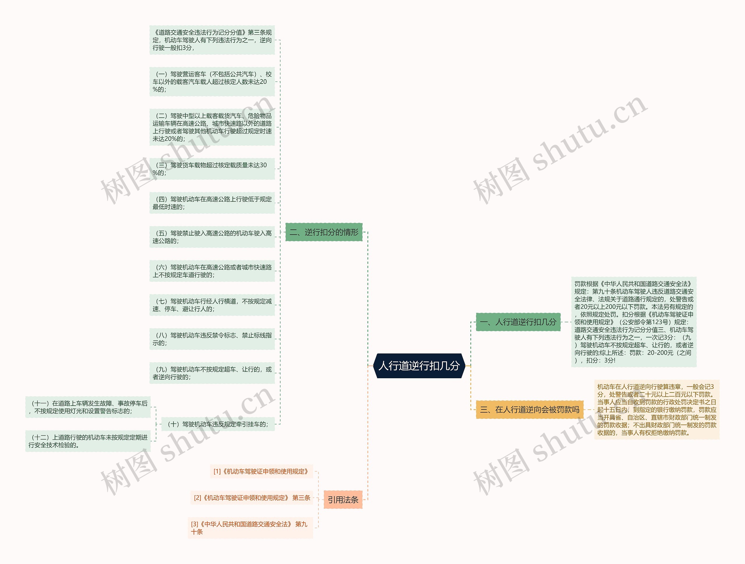 人行道逆行扣几分思维导图