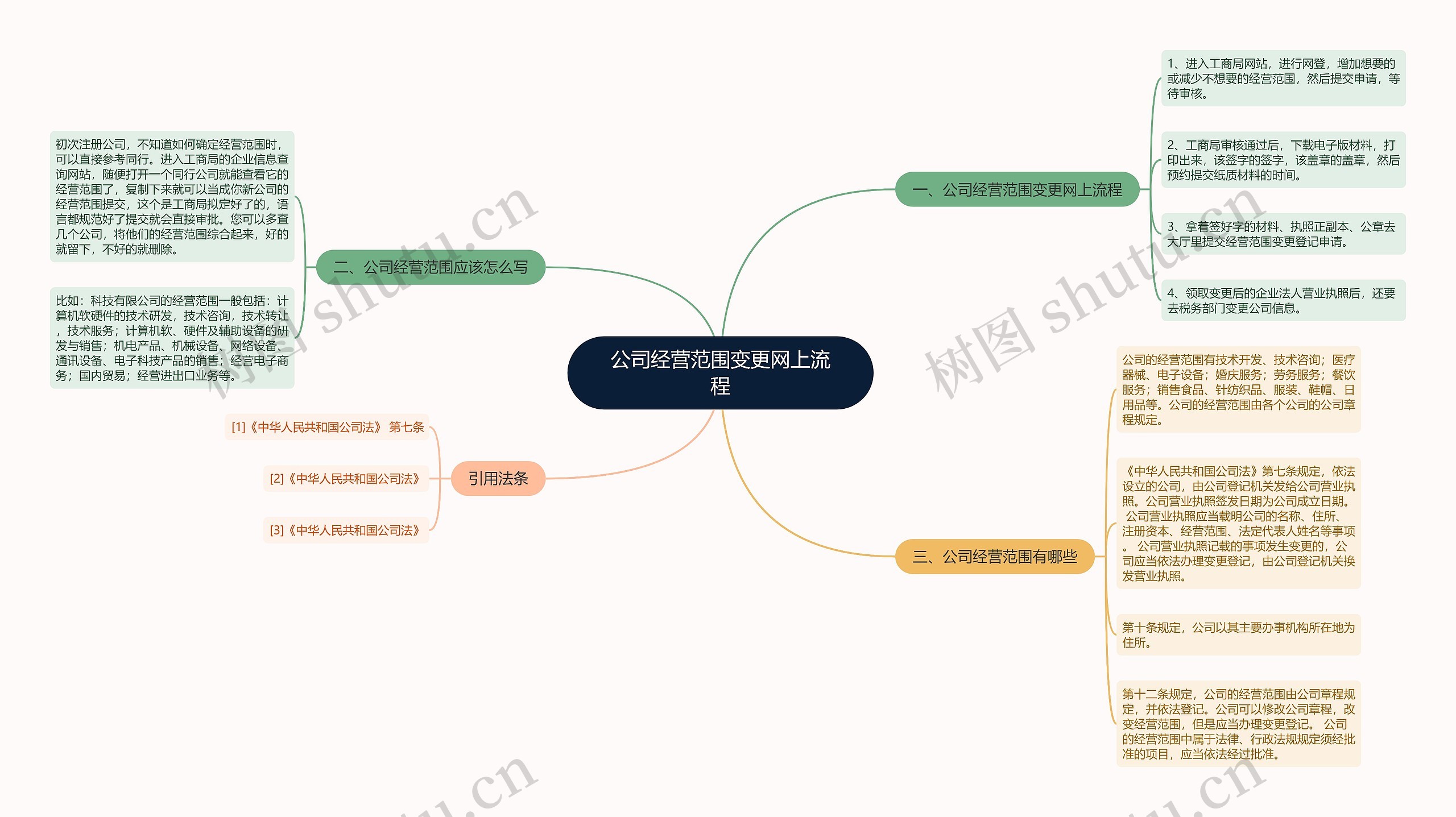 公司经营范围变更网上流程思维导图