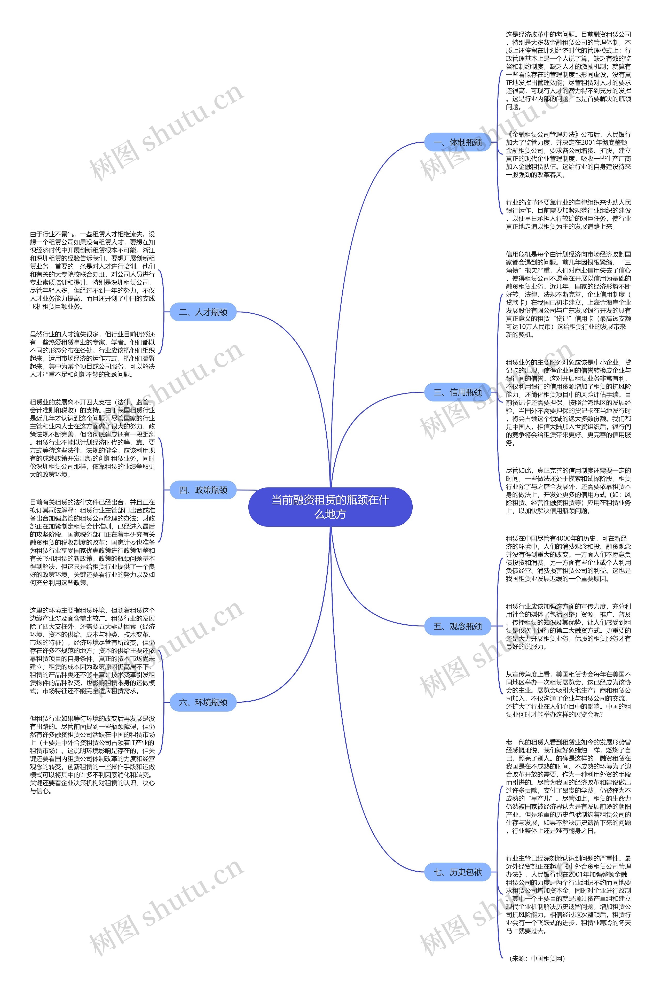 当前融资租赁的瓶颈在什么地方思维导图
