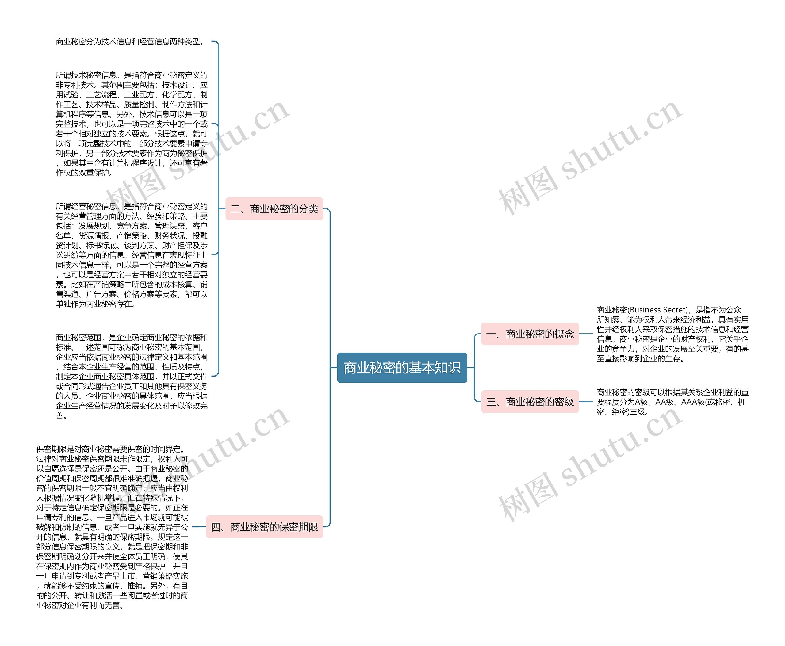 商业秘密的基本知识思维导图