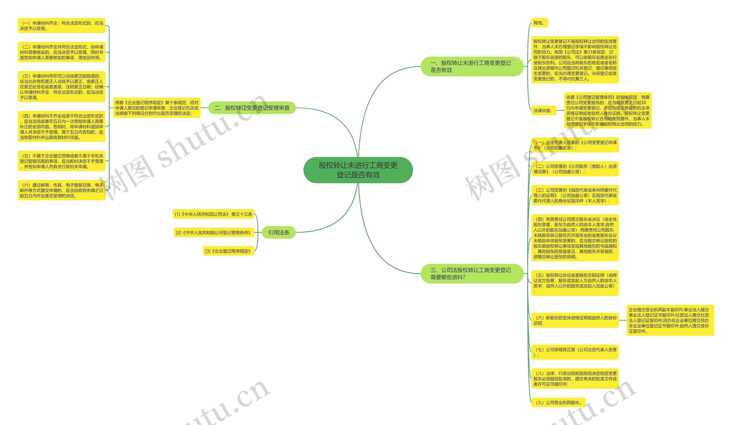 股权转让未进行工商变更登记是否有效思维导图