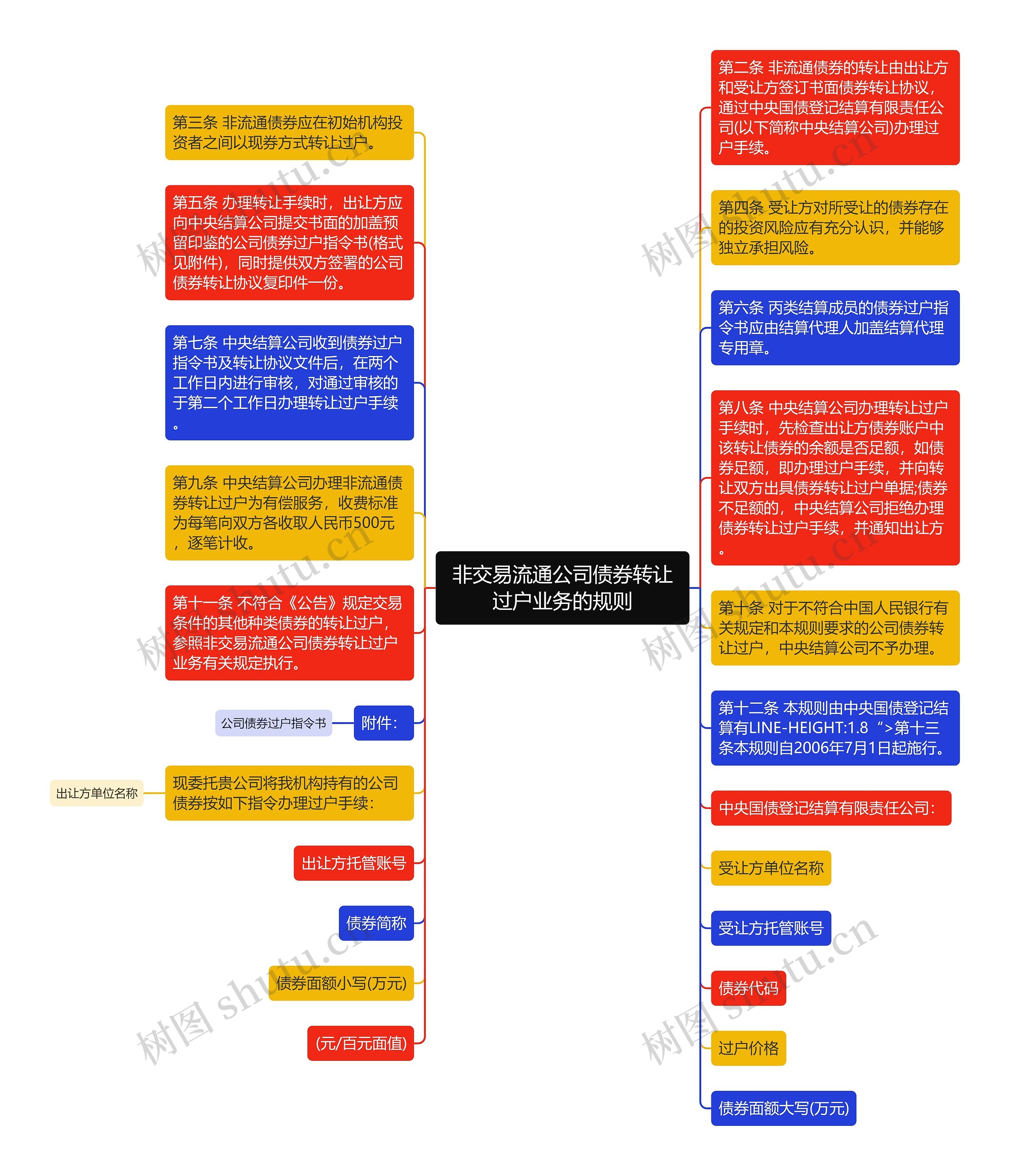 非交易流通公司债券转让过户业务的规则思维导图