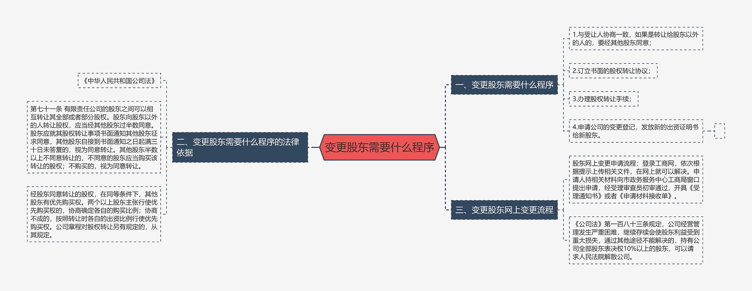 变更股东需要什么程序思维导图