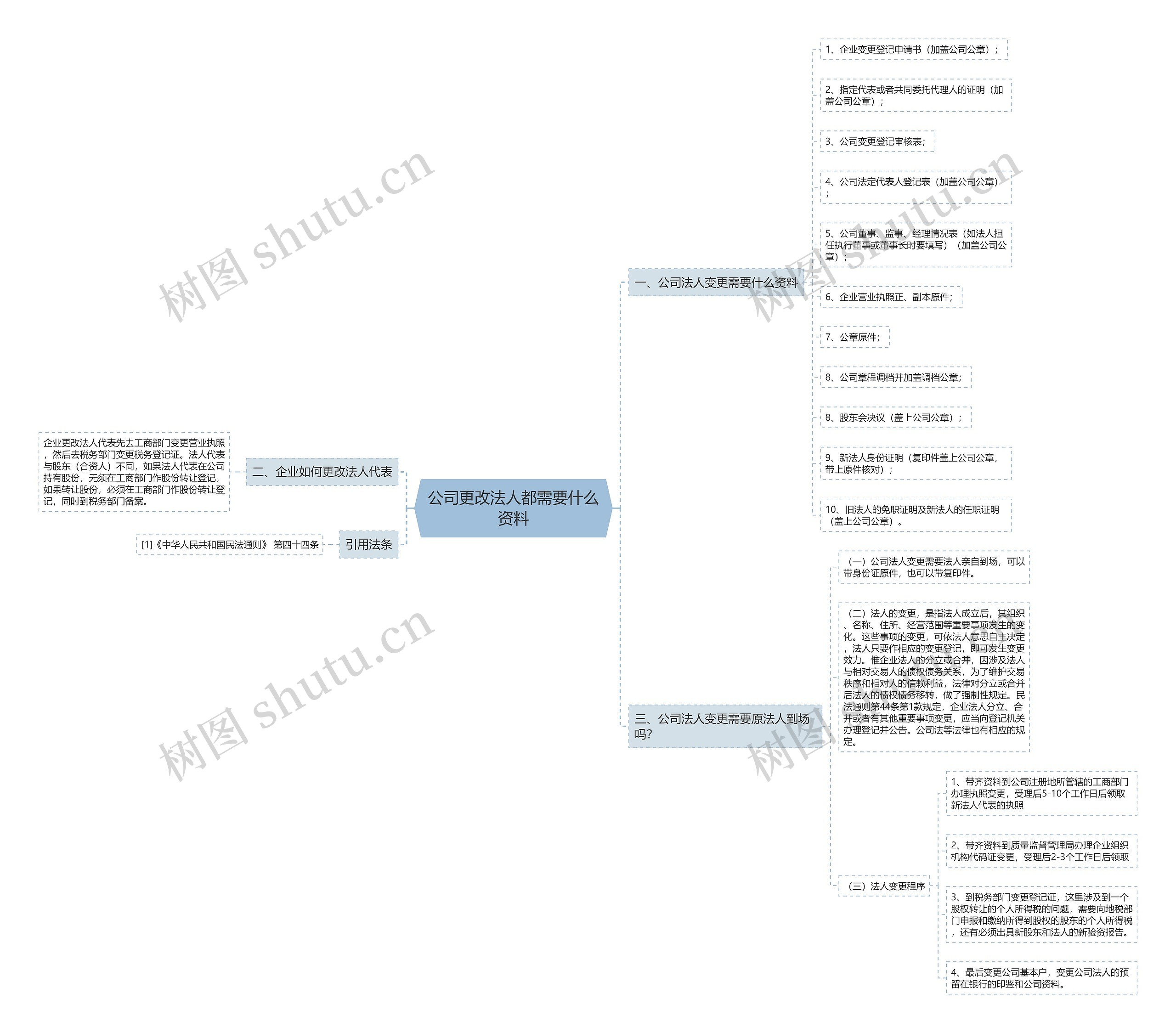 公司更改法人都需要什么资料 公司更改法人都需要什么资料
