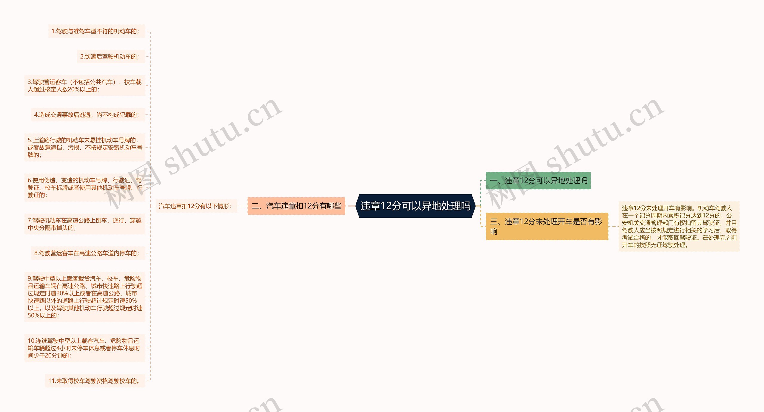 违章12分可以异地处理吗思维导图