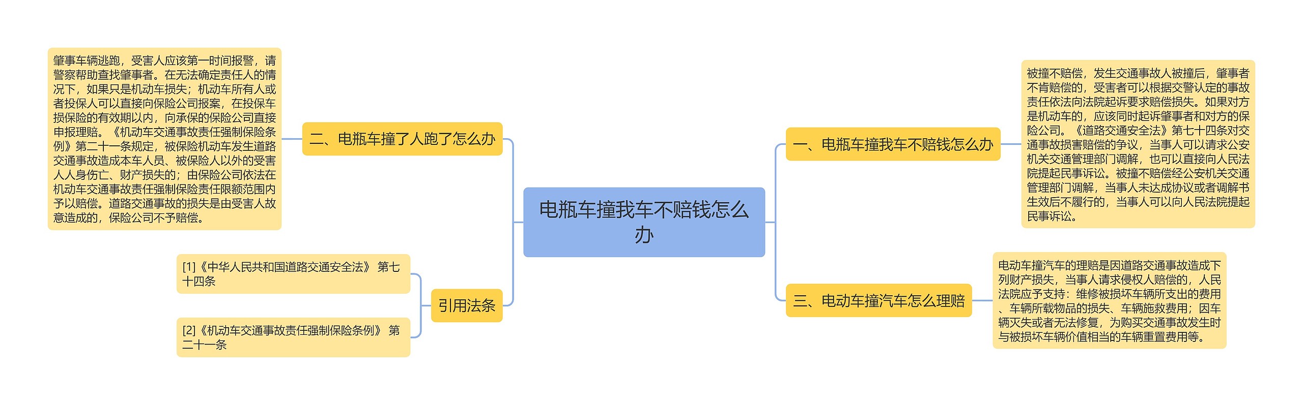 电瓶车撞我车不赔钱怎么办思维导图