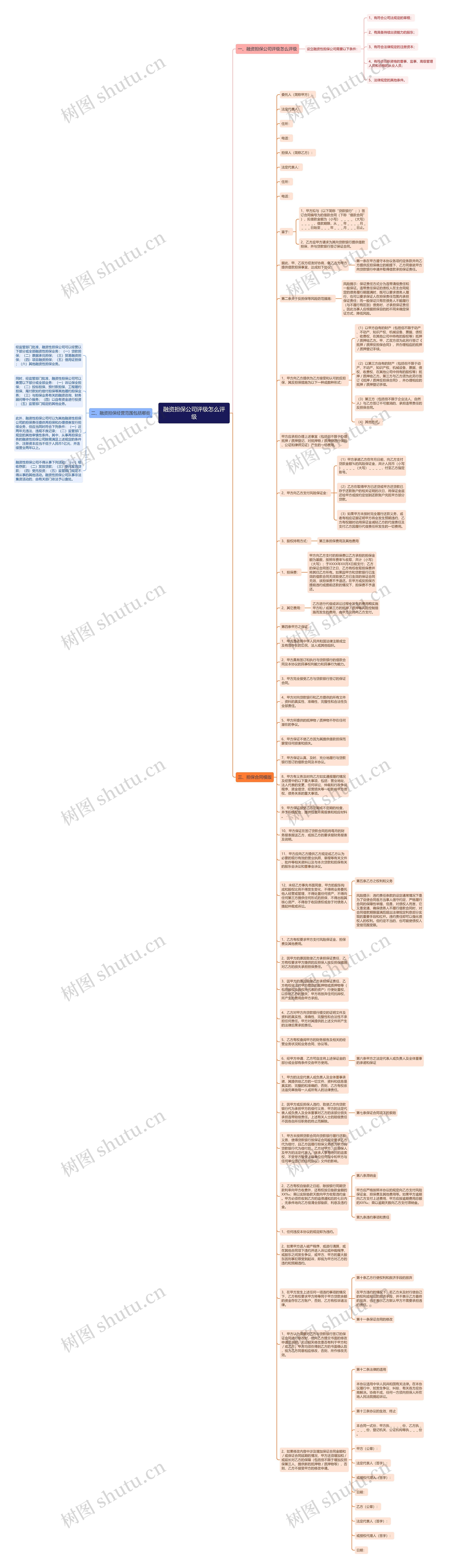 融资担保公司评级怎么评级思维导图