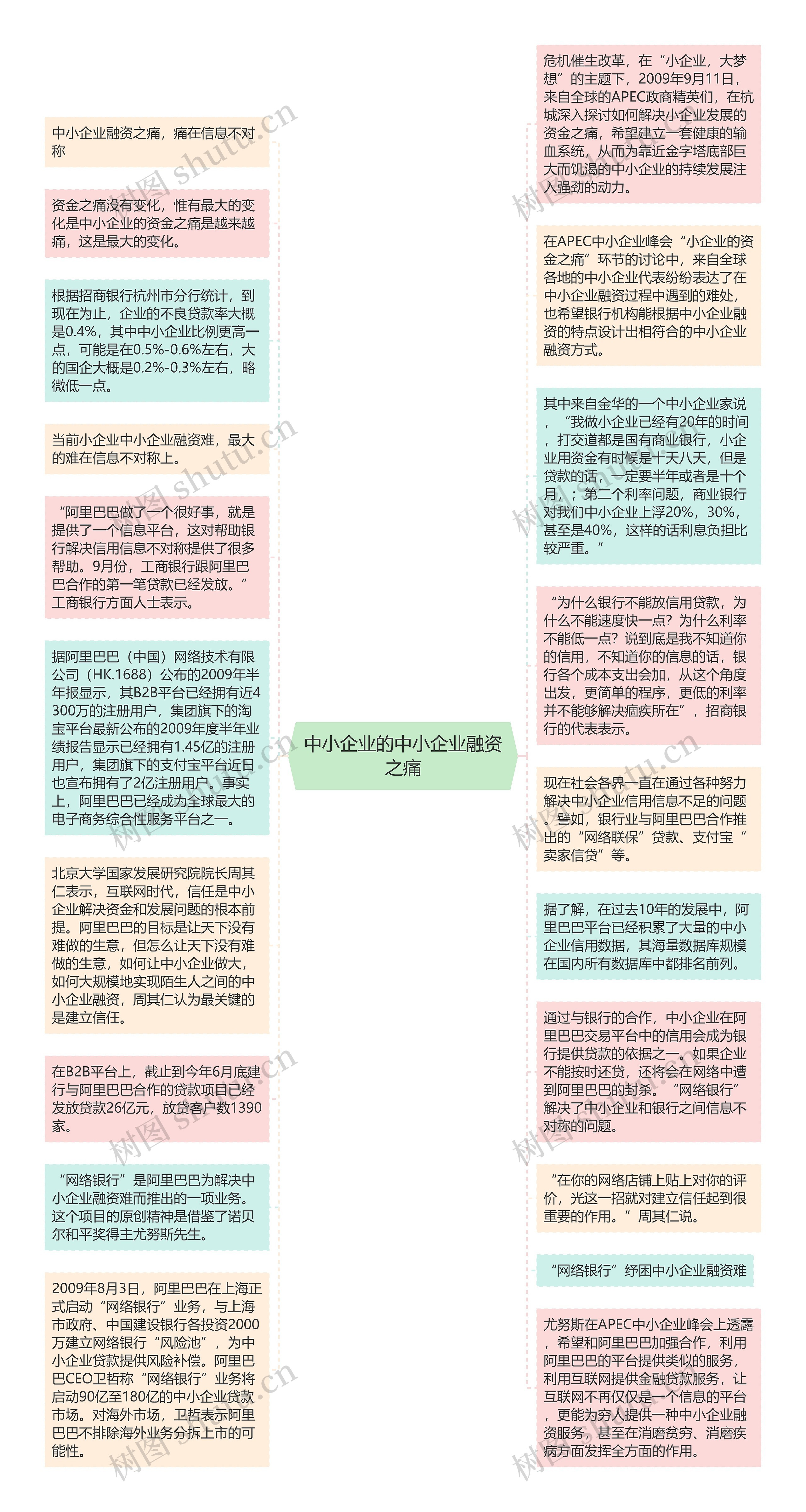 中小企业的中小企业融资之痛思维导图