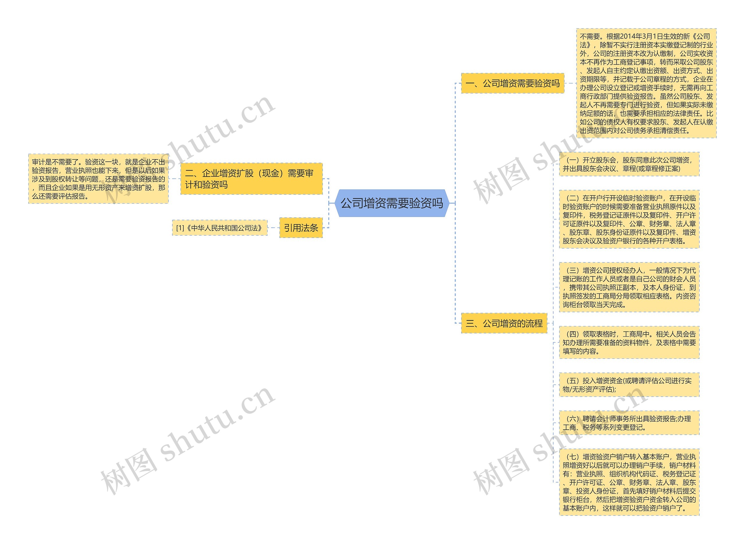 公司增资需要验资吗思维导图