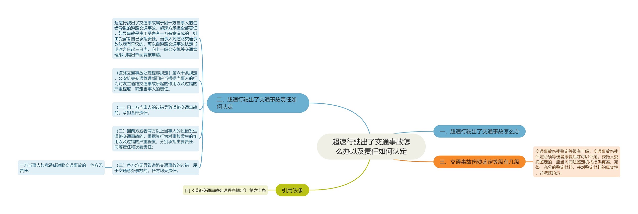 超速行驶出了交通事故怎么办以及责任如何认定思维导图