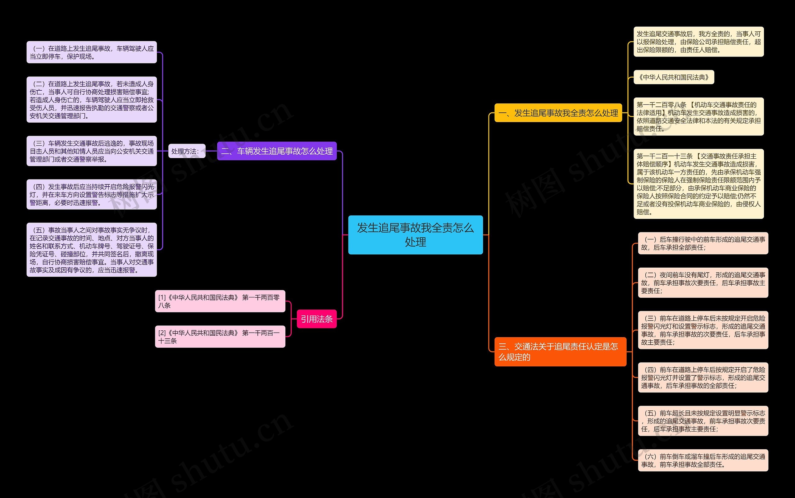 发生追尾事故我全责怎么处理思维导图