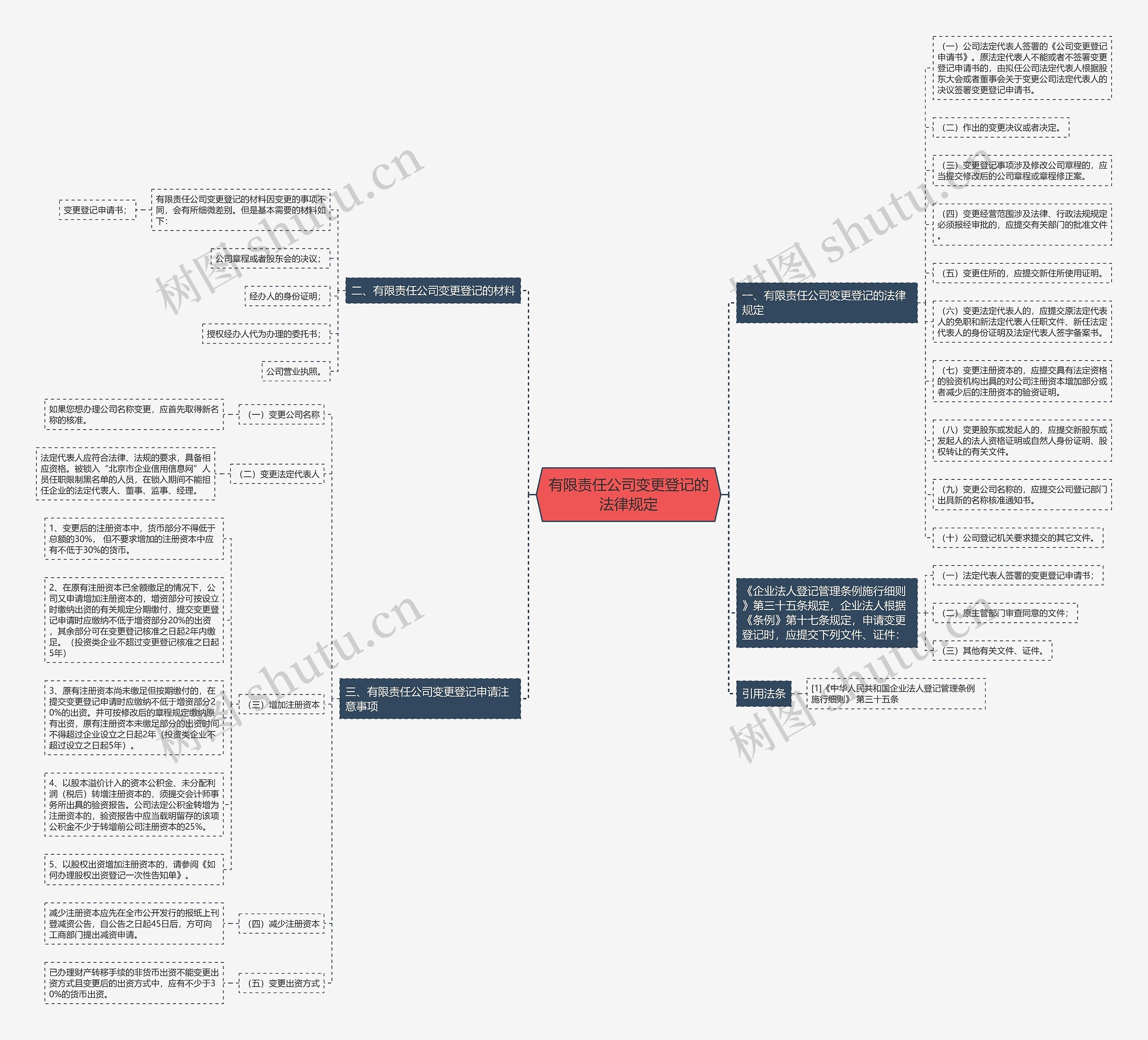 有限责任公司变更登记的法律规定思维导图