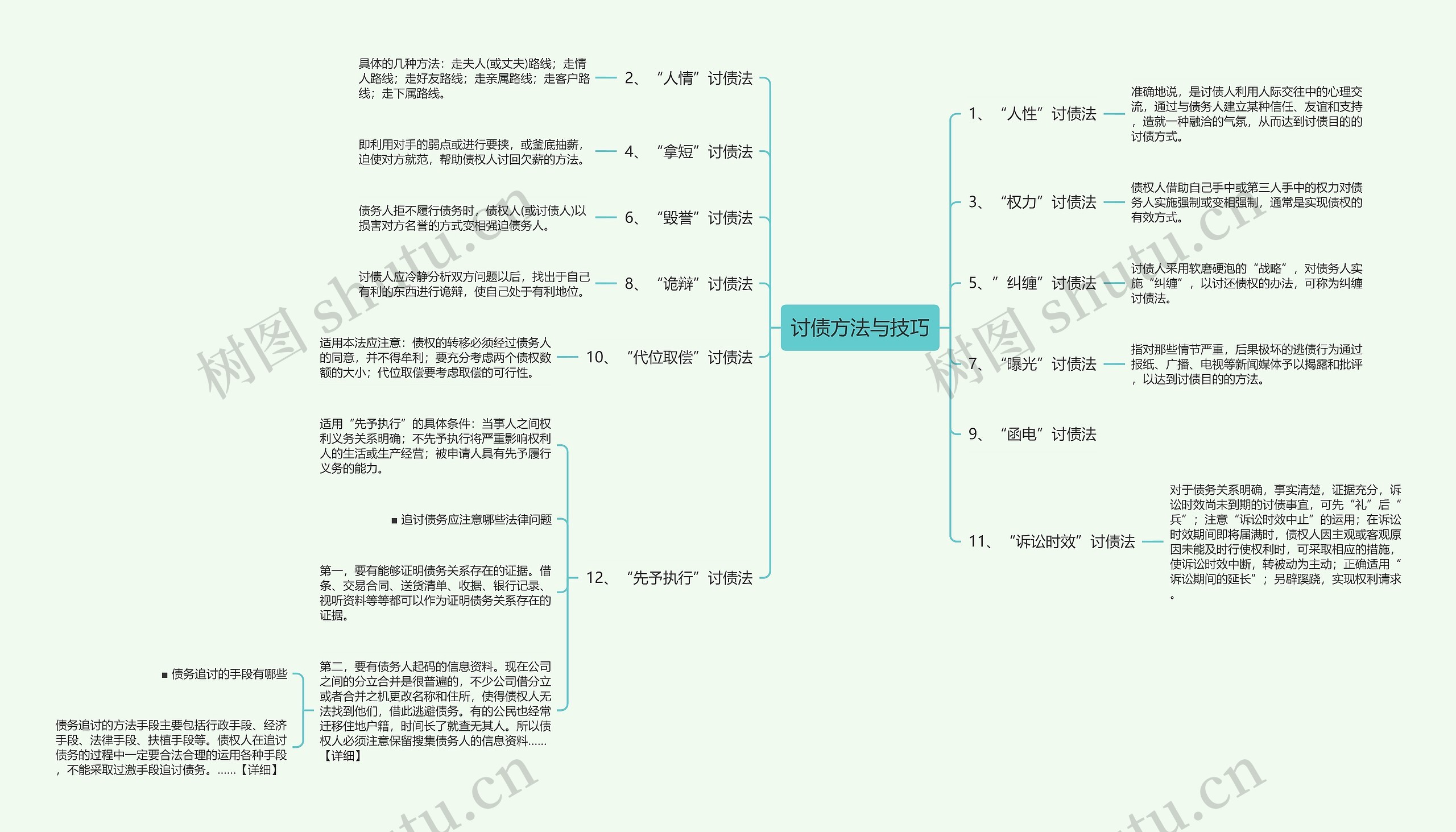 讨债方法与技巧思维导图