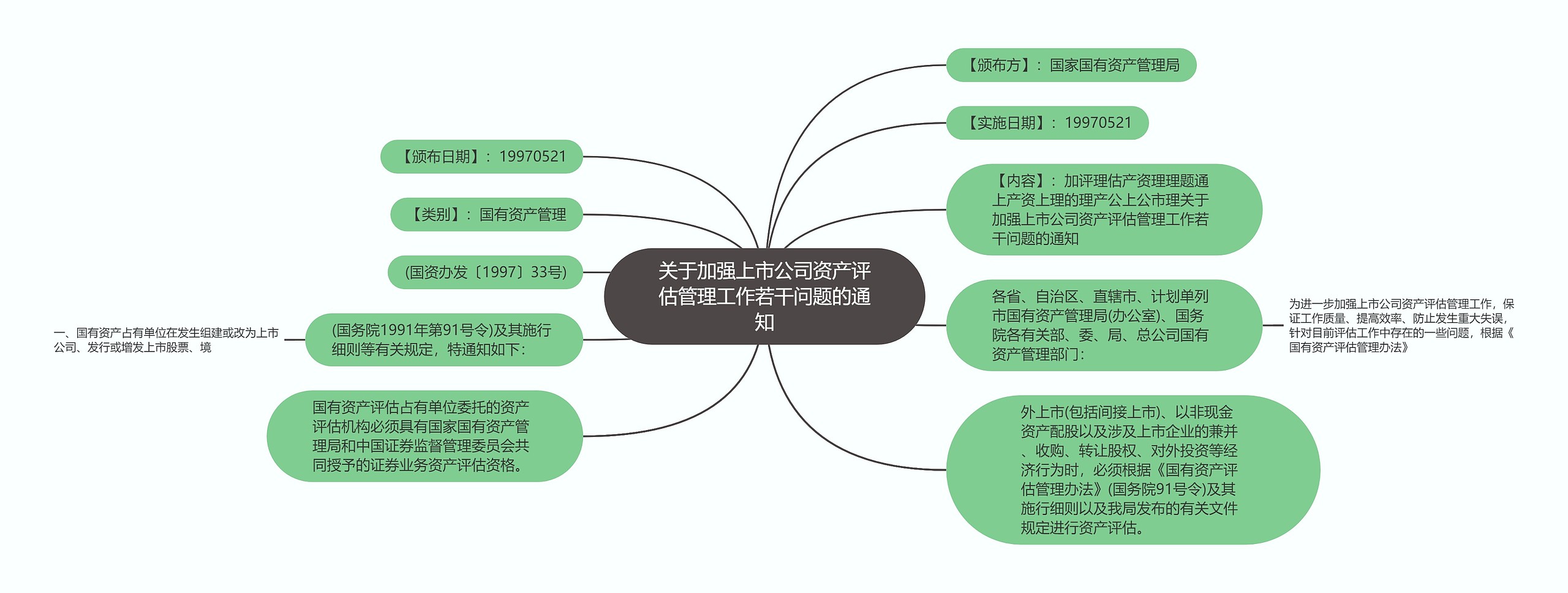 关于加强上市公司资产评估管理工作若干问题的通知思维导图