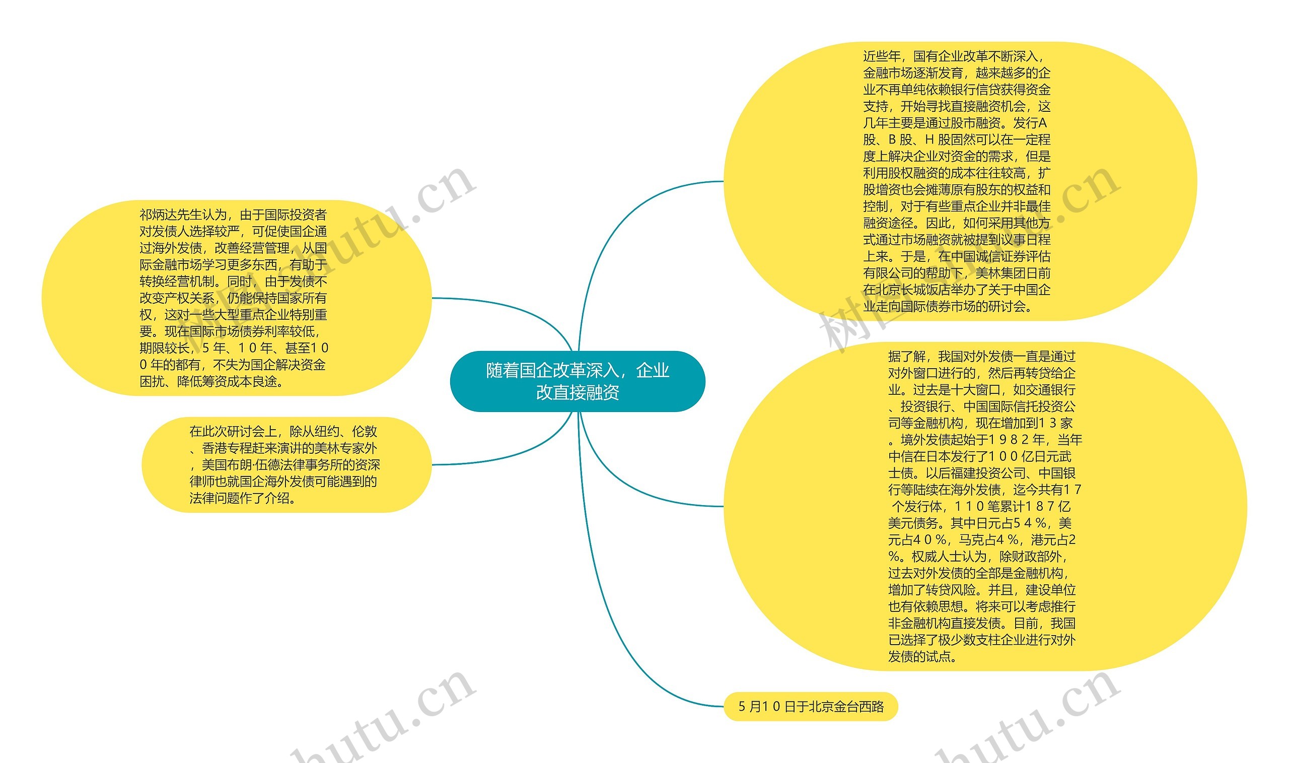 随着国企改革深入，企业改直接融资思维导图