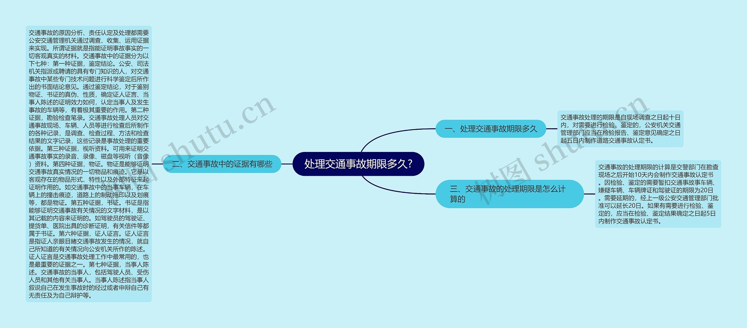 处理交通事故期限多久?思维导图