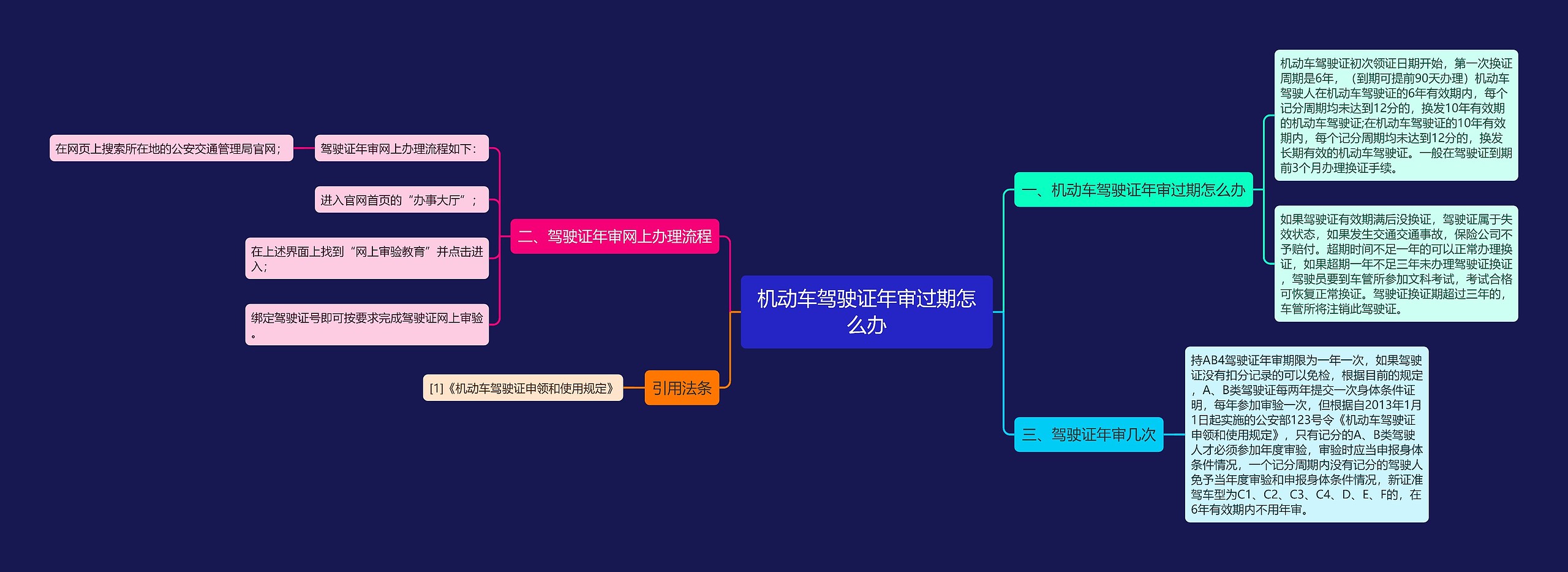 机动车驾驶证年审过期怎么办思维导图