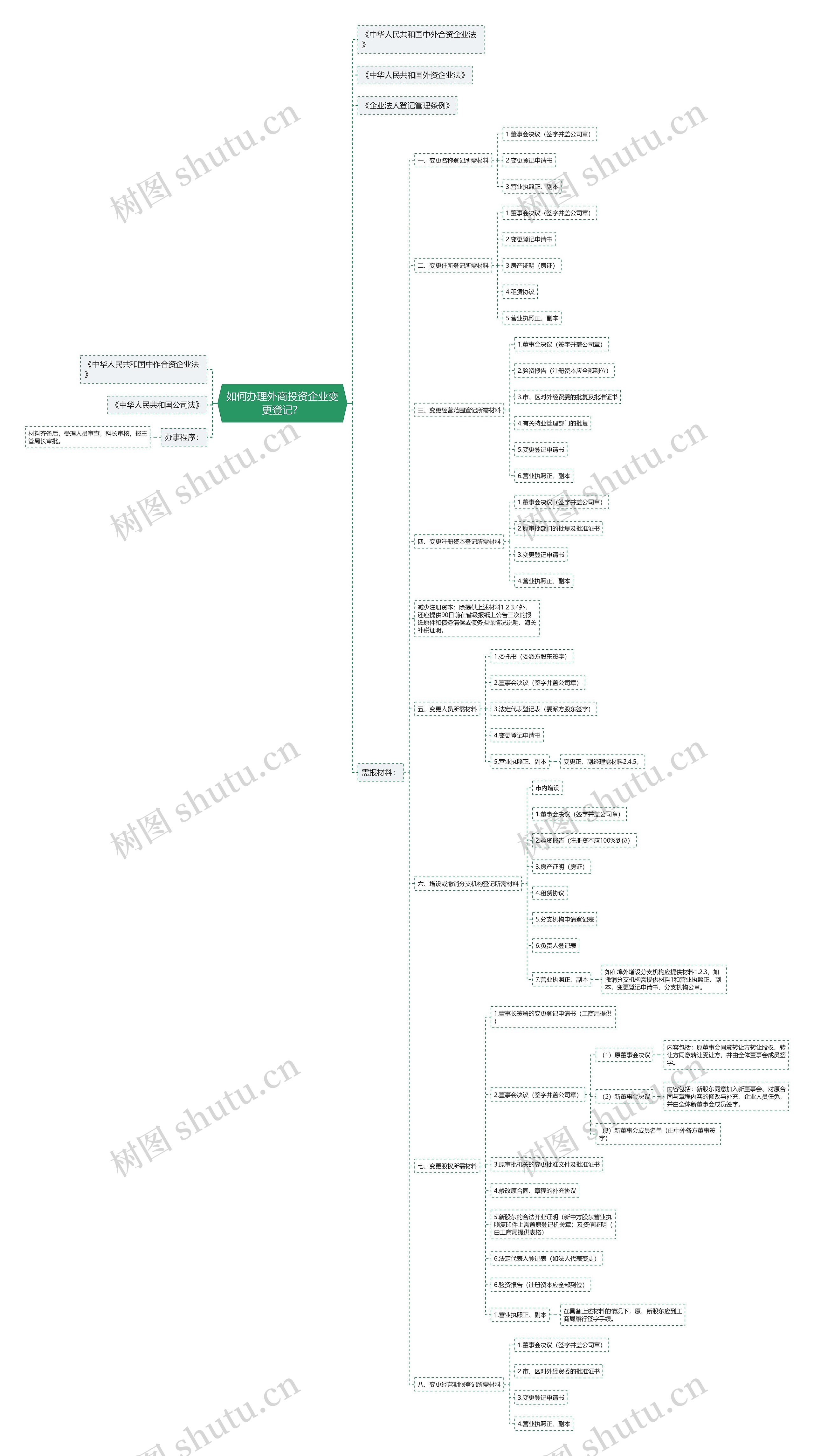 如何办理外商投资企业变更登记？思维导图