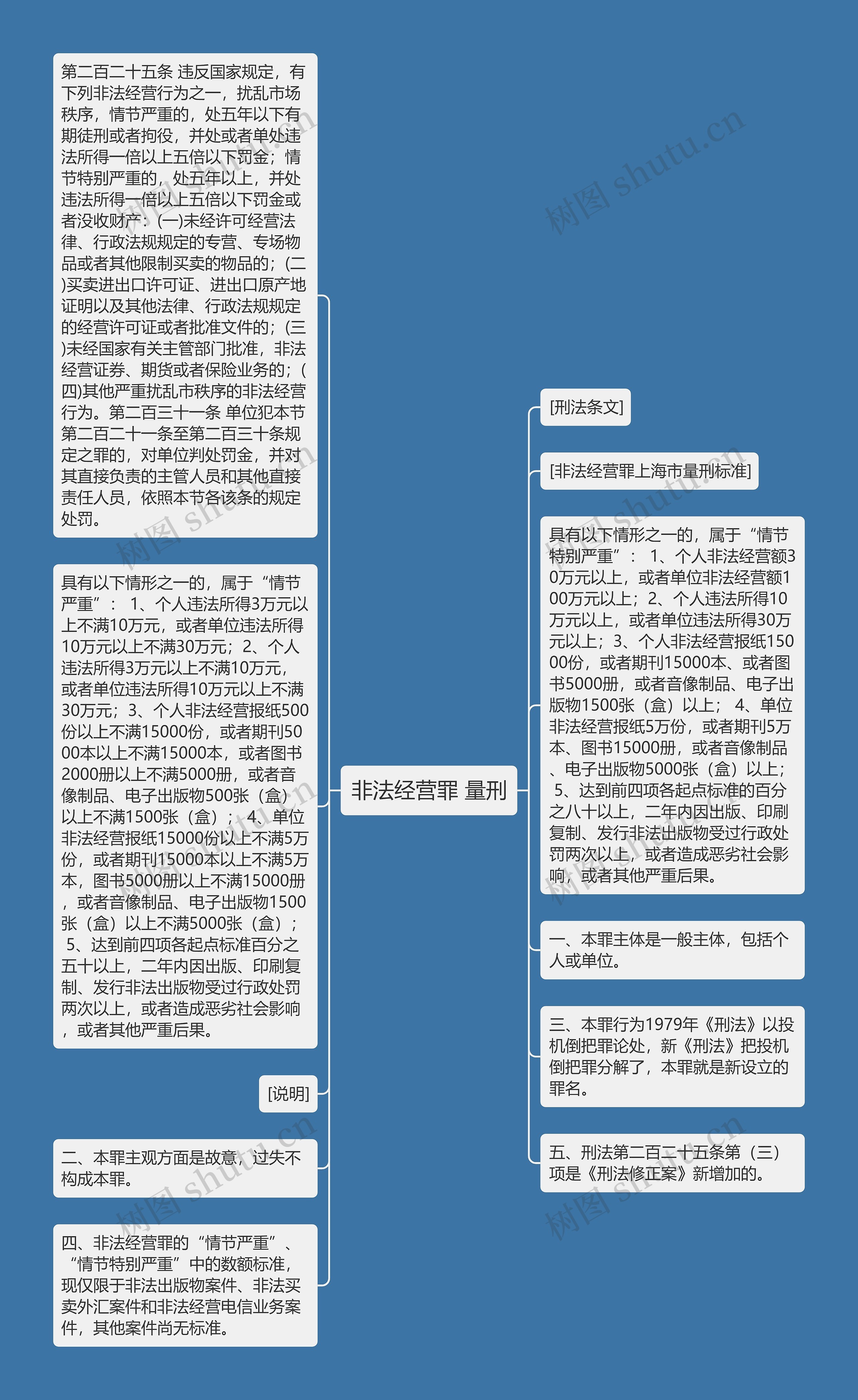 非法经营罪 量刑思维导图