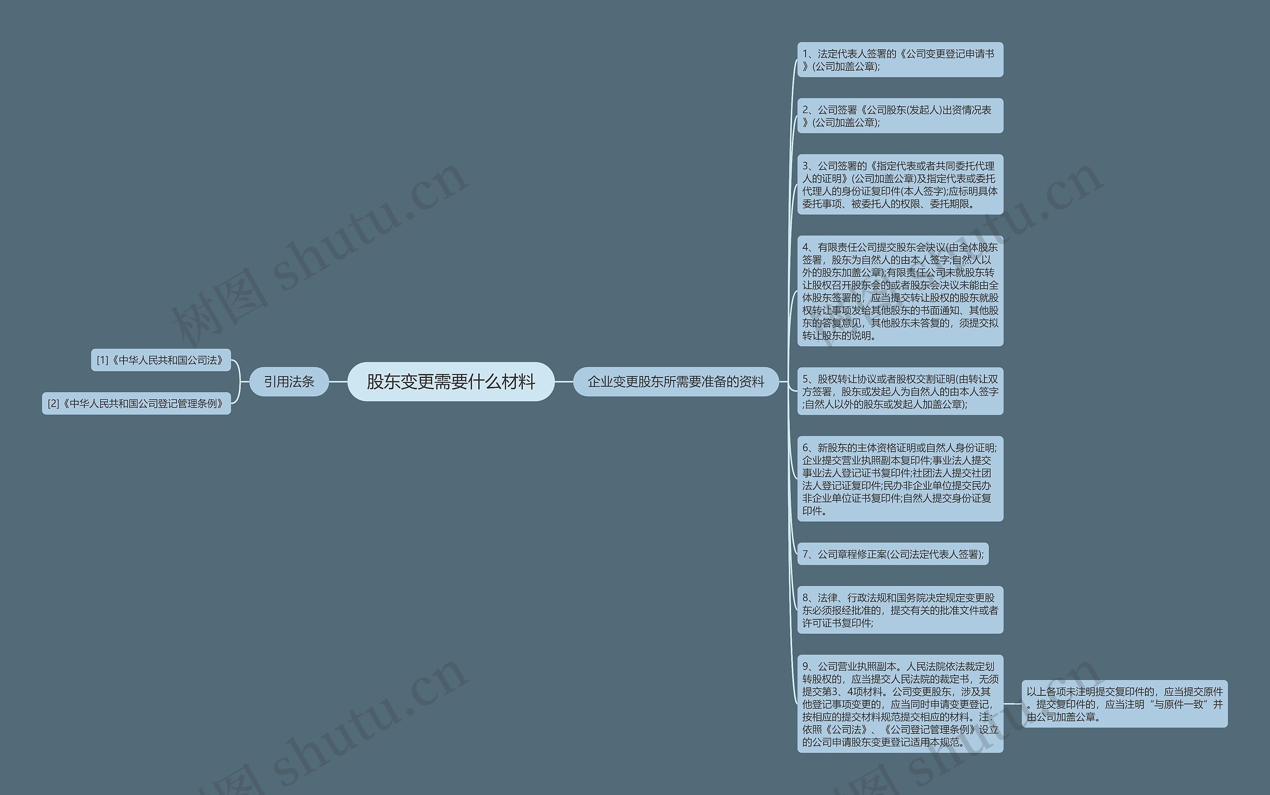 股东变更需要什么材料思维导图