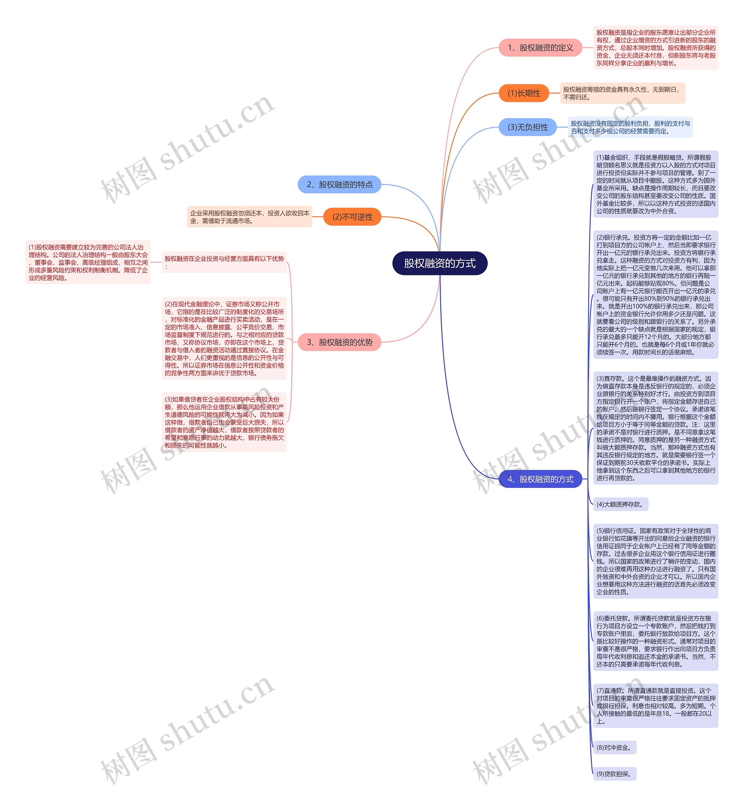 股权融资的方式思维导图