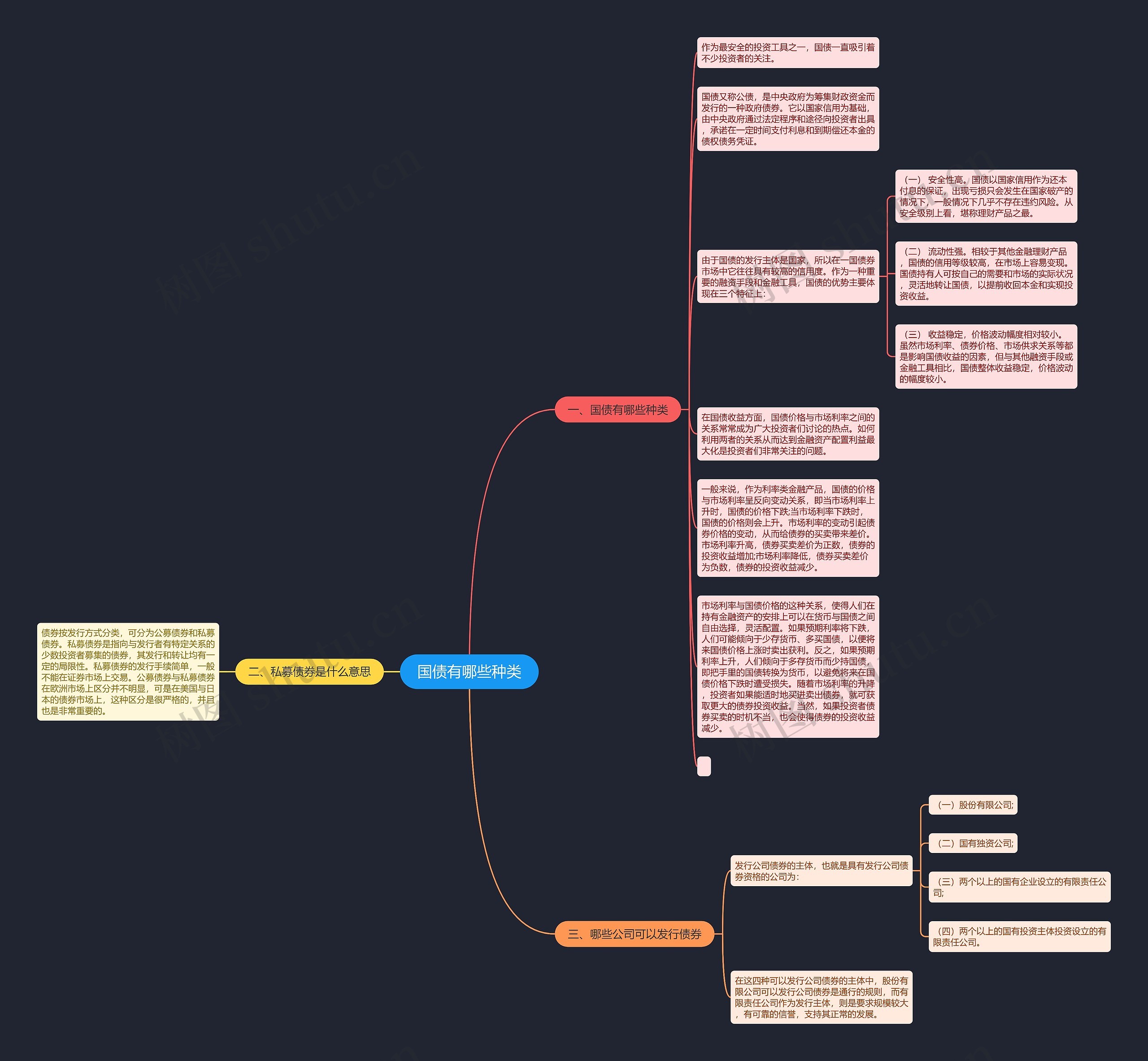 国债有哪些种类思维导图