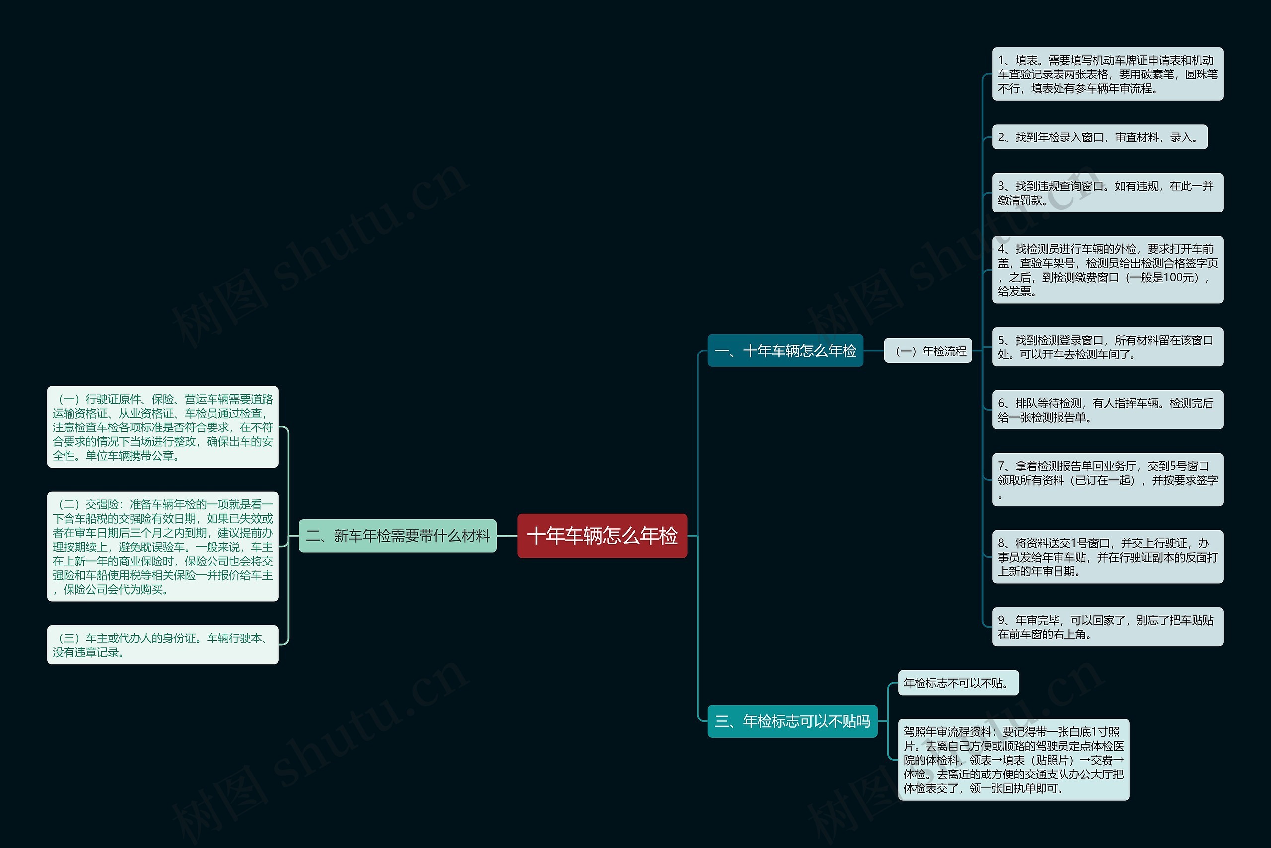 十年车辆怎么年检思维导图