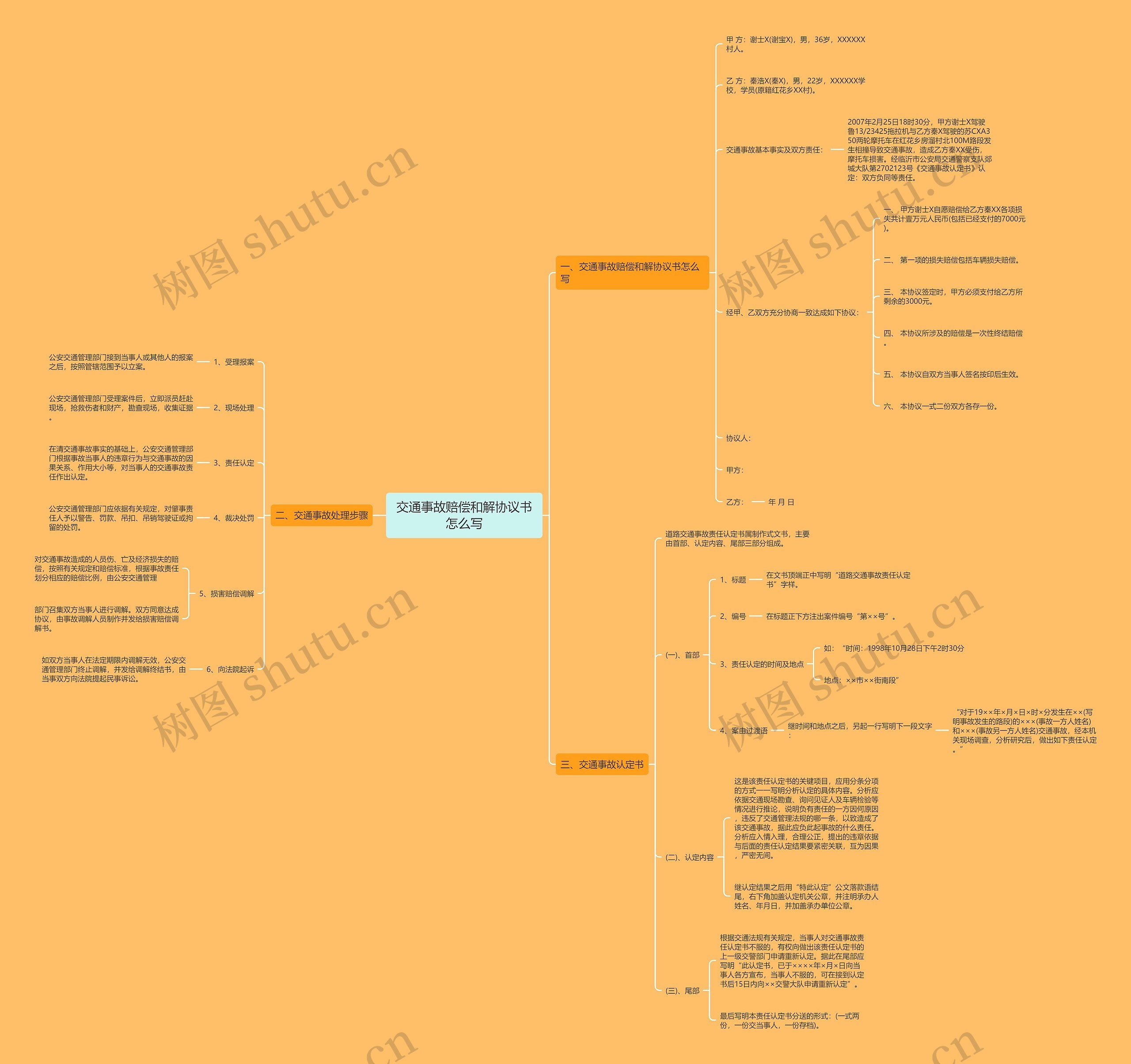 交通事故赔偿和解协议书怎么写思维导图
