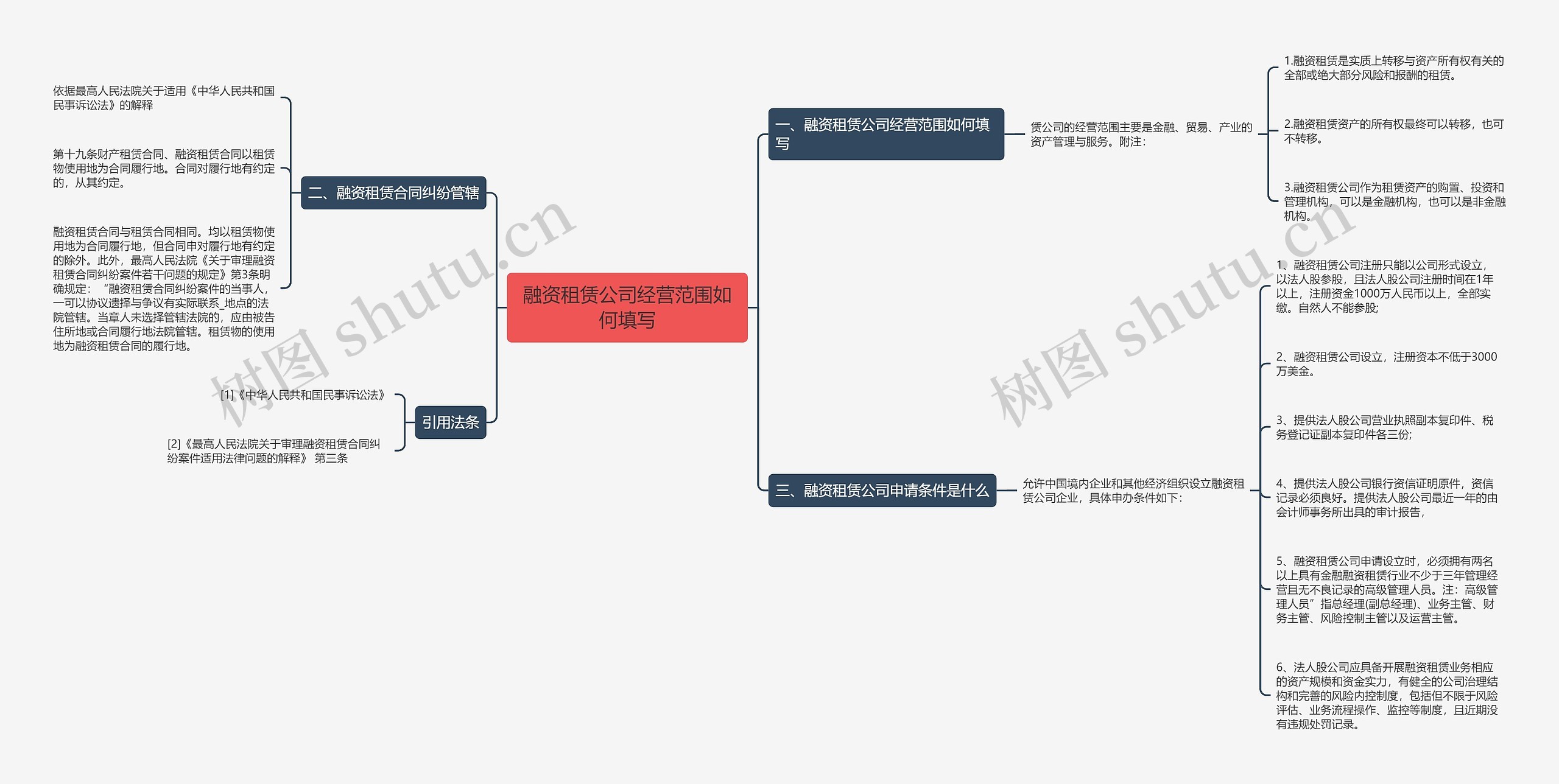 融资租赁公司经营范围如何填写思维导图