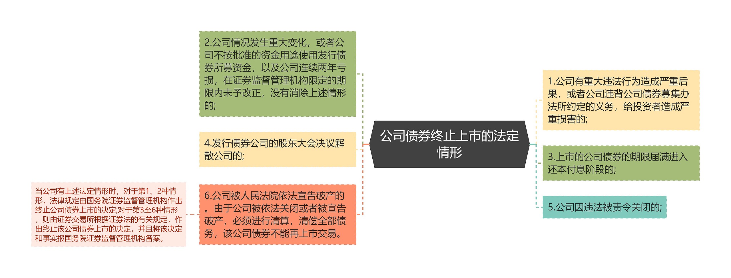 公司债券终止上市的法定情形