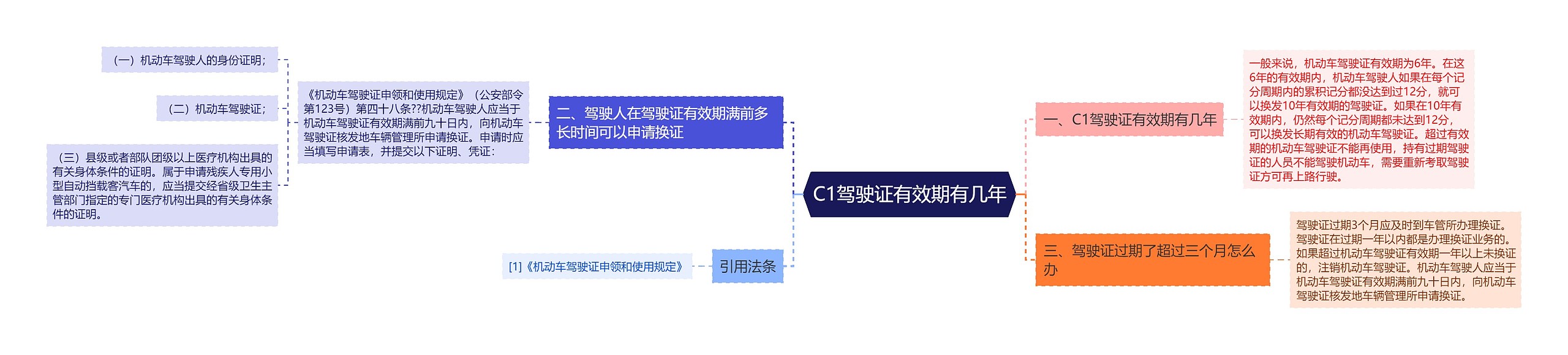 C1驾驶证有效期有几年思维导图