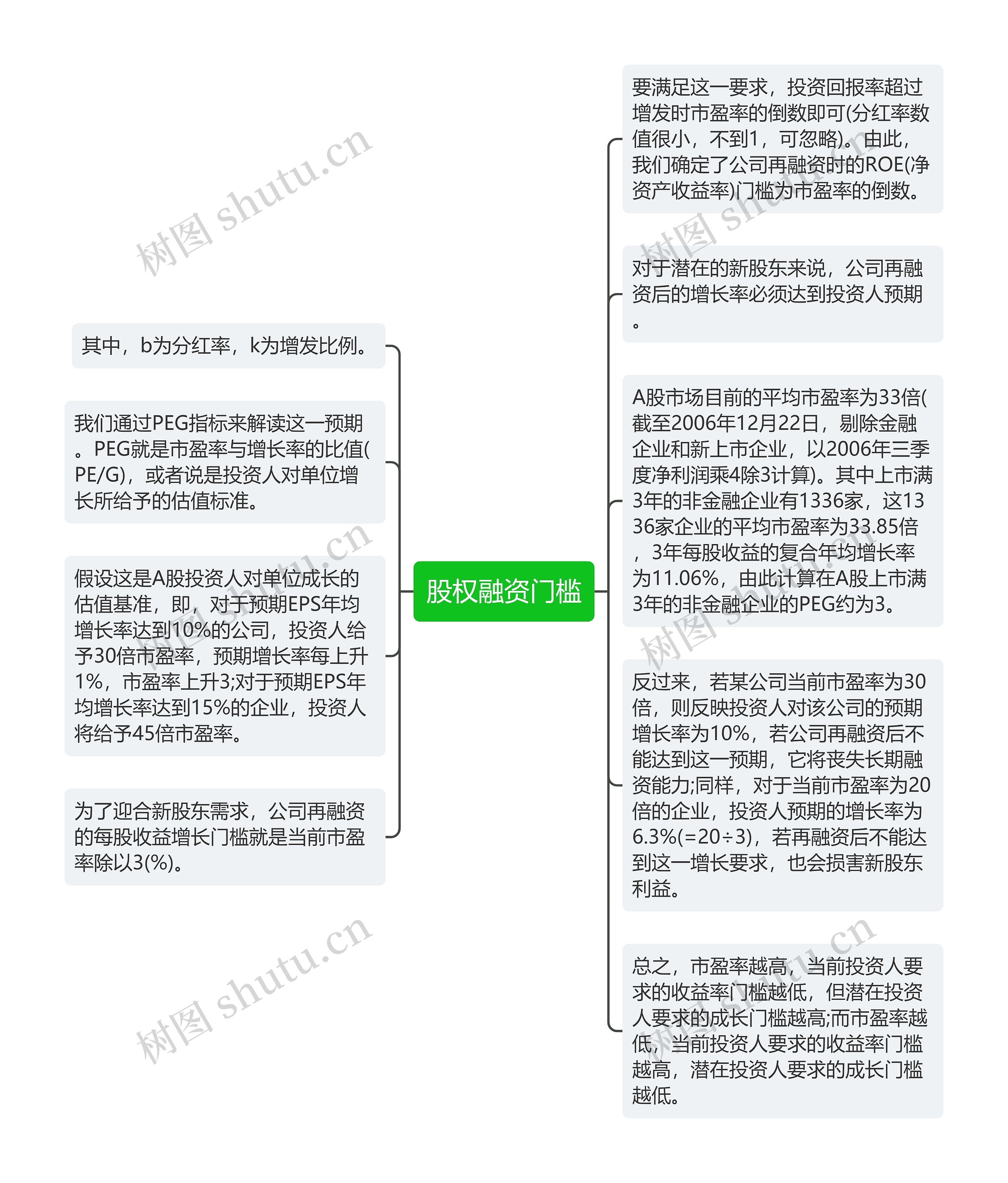 股权融资门槛思维导图