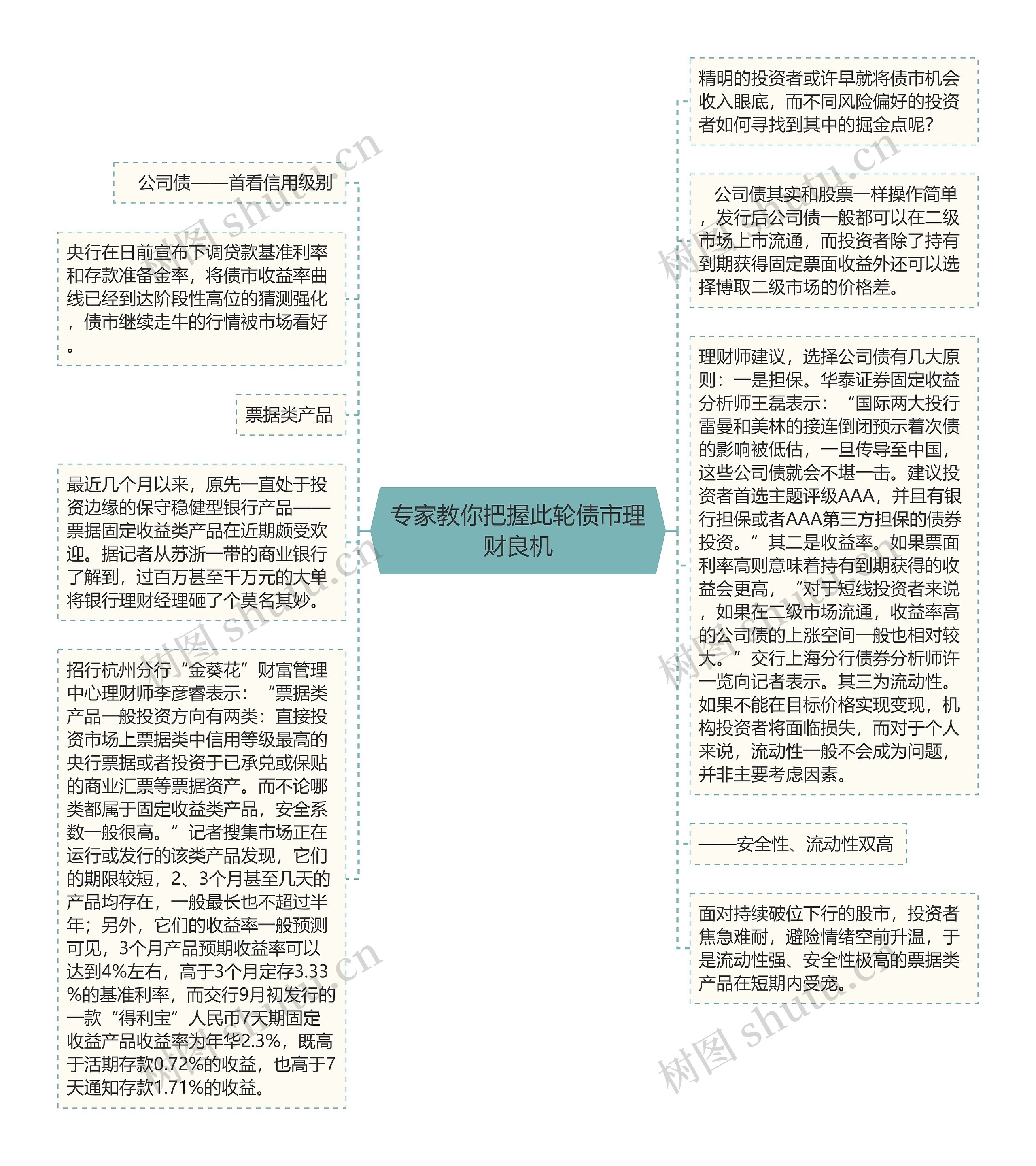 专家教你把握此轮债市理财良机思维导图