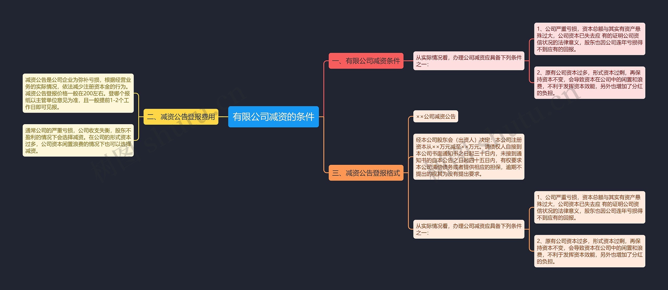 有限公司减资的条件思维导图