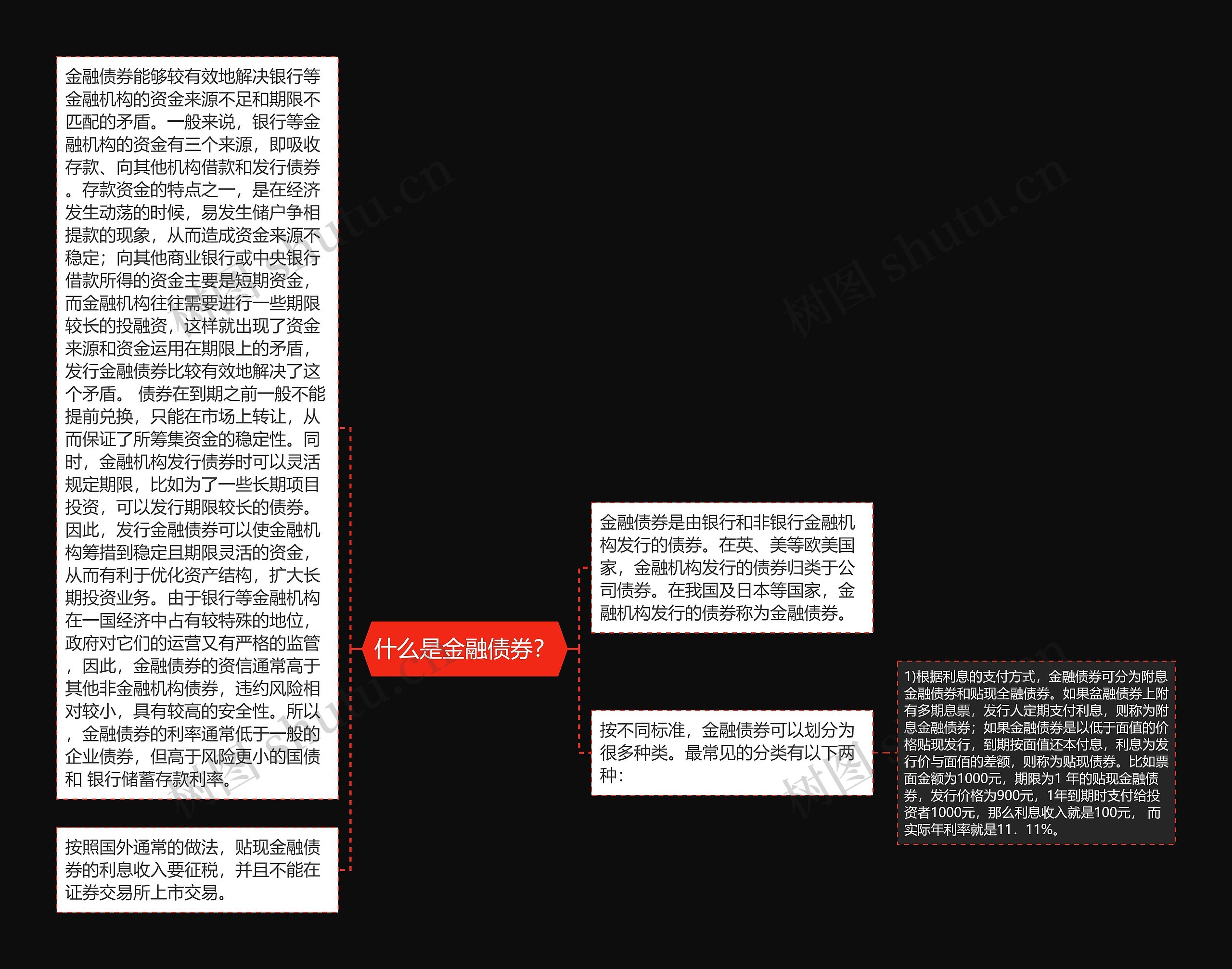 什么是金融债券？思维导图